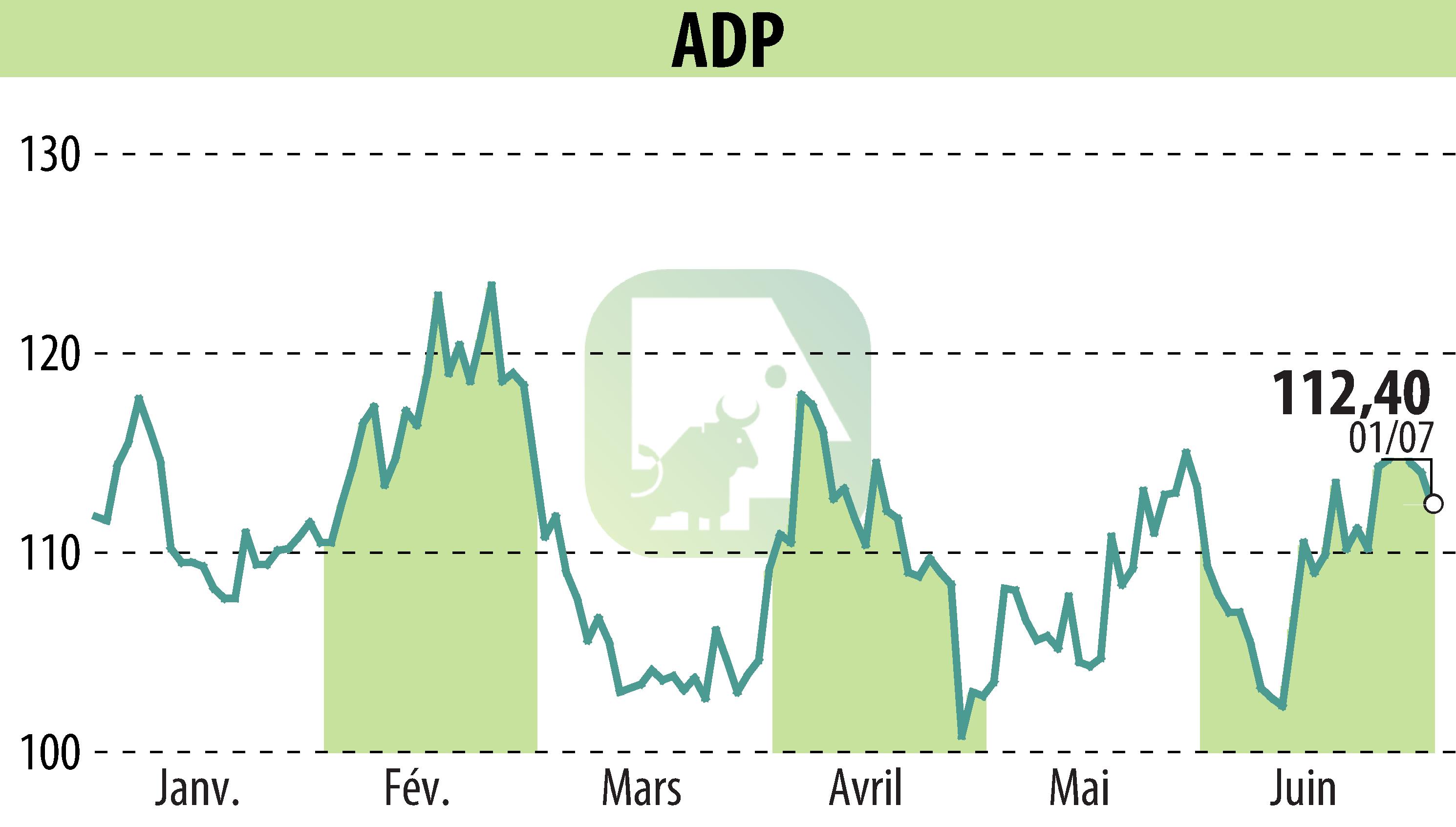 Graphique de l'évolution du cours de l'action GROUPE ADP (EPA:ADP).