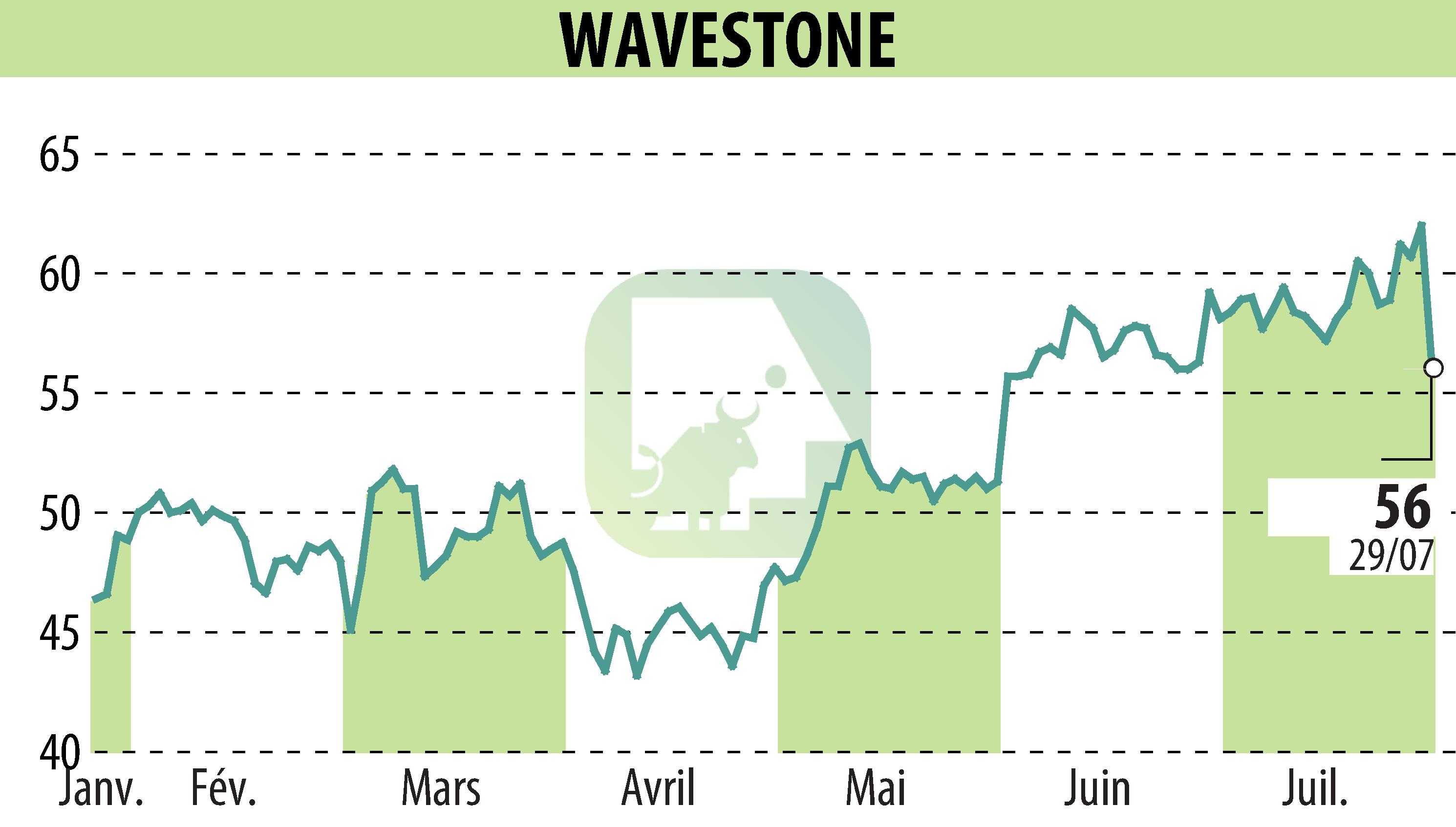 Stock price chart of WAVESTONE (EPA:WAVE) showing fluctuations.
