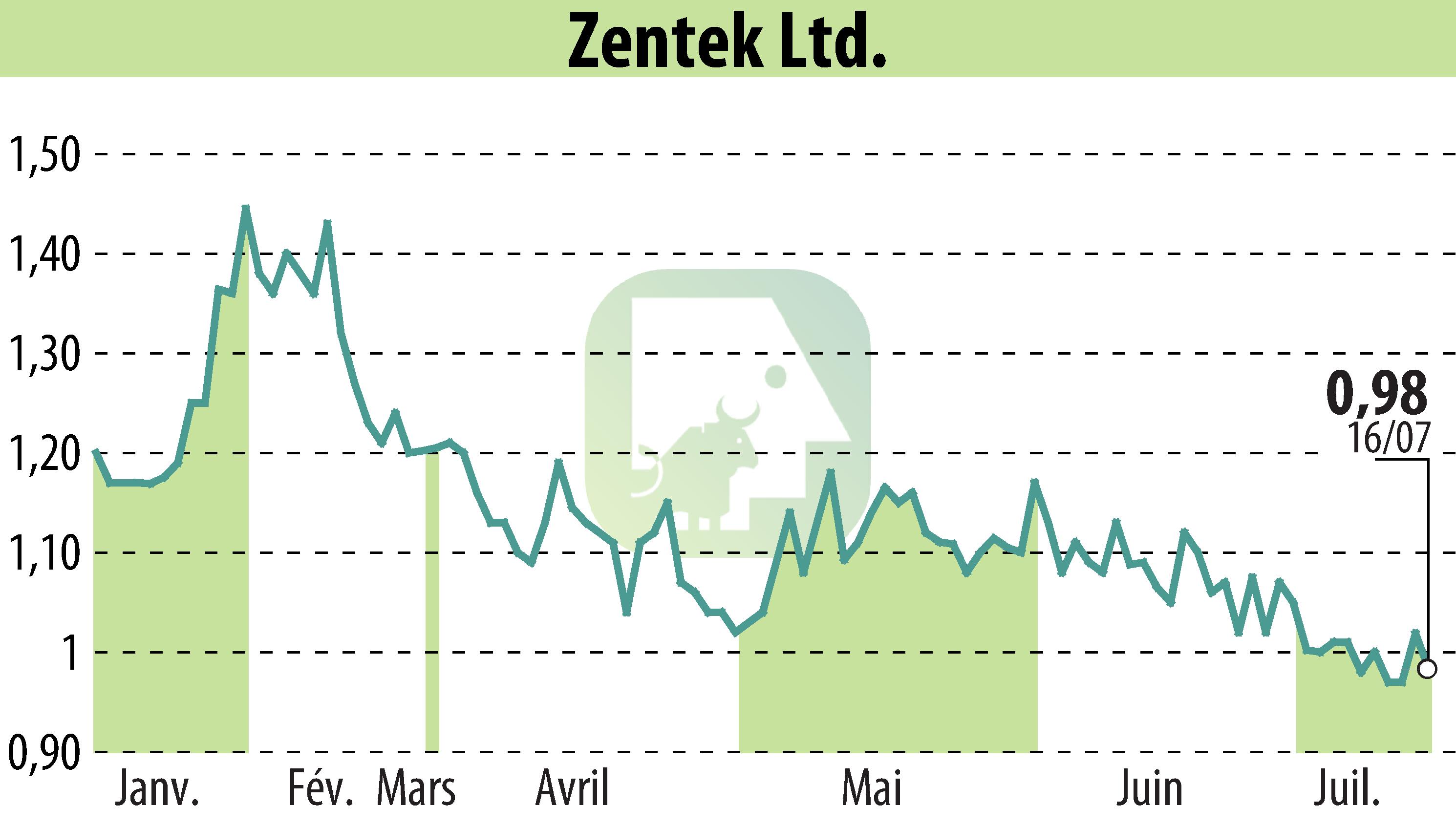 Stock price chart of Zentek Ltd. (EBR:ZTEK) showing fluctuations.