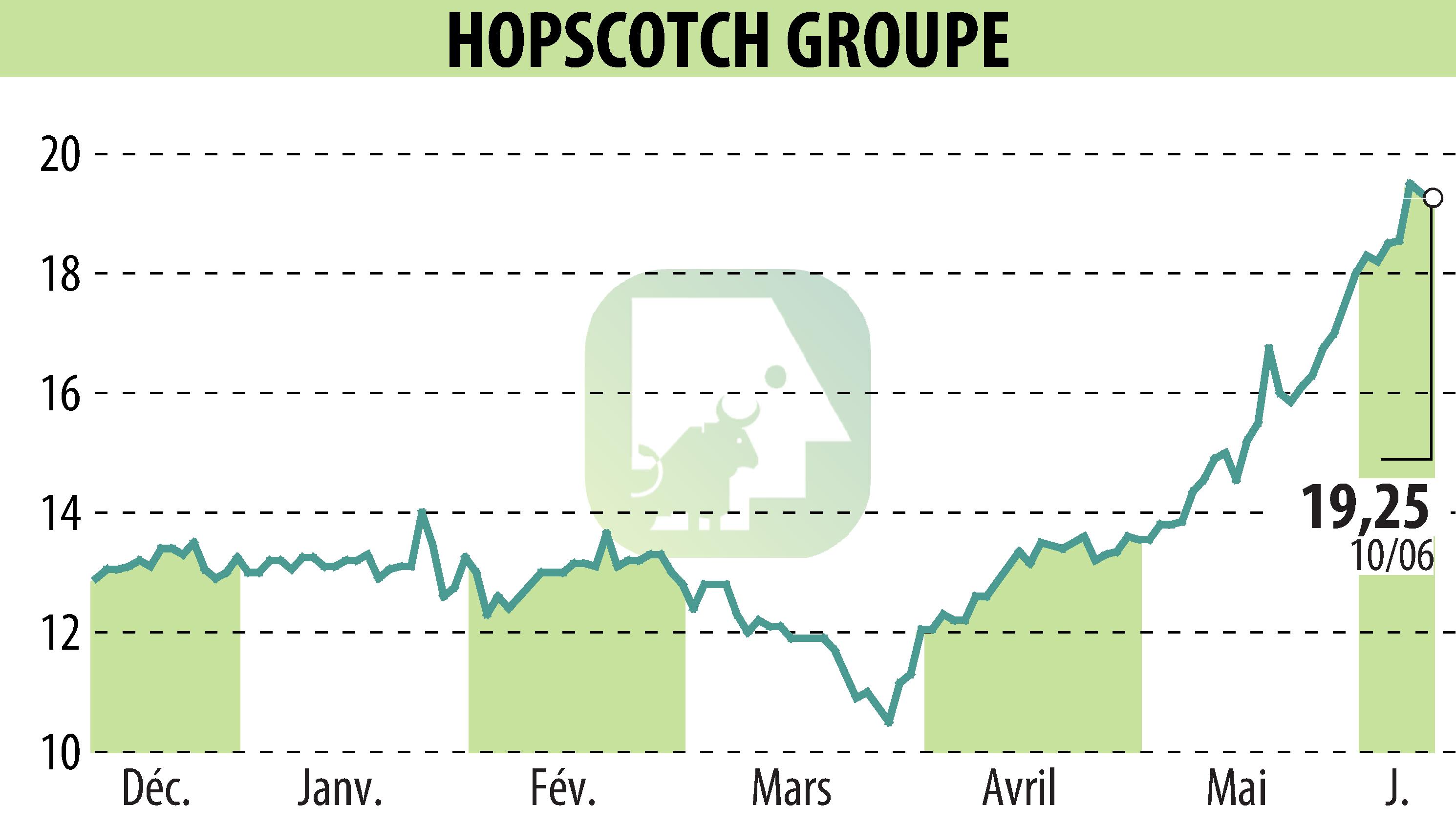 Stock price chart of HOPSCOTCH-GROUPE (EPA:ALHOP) showing fluctuations.