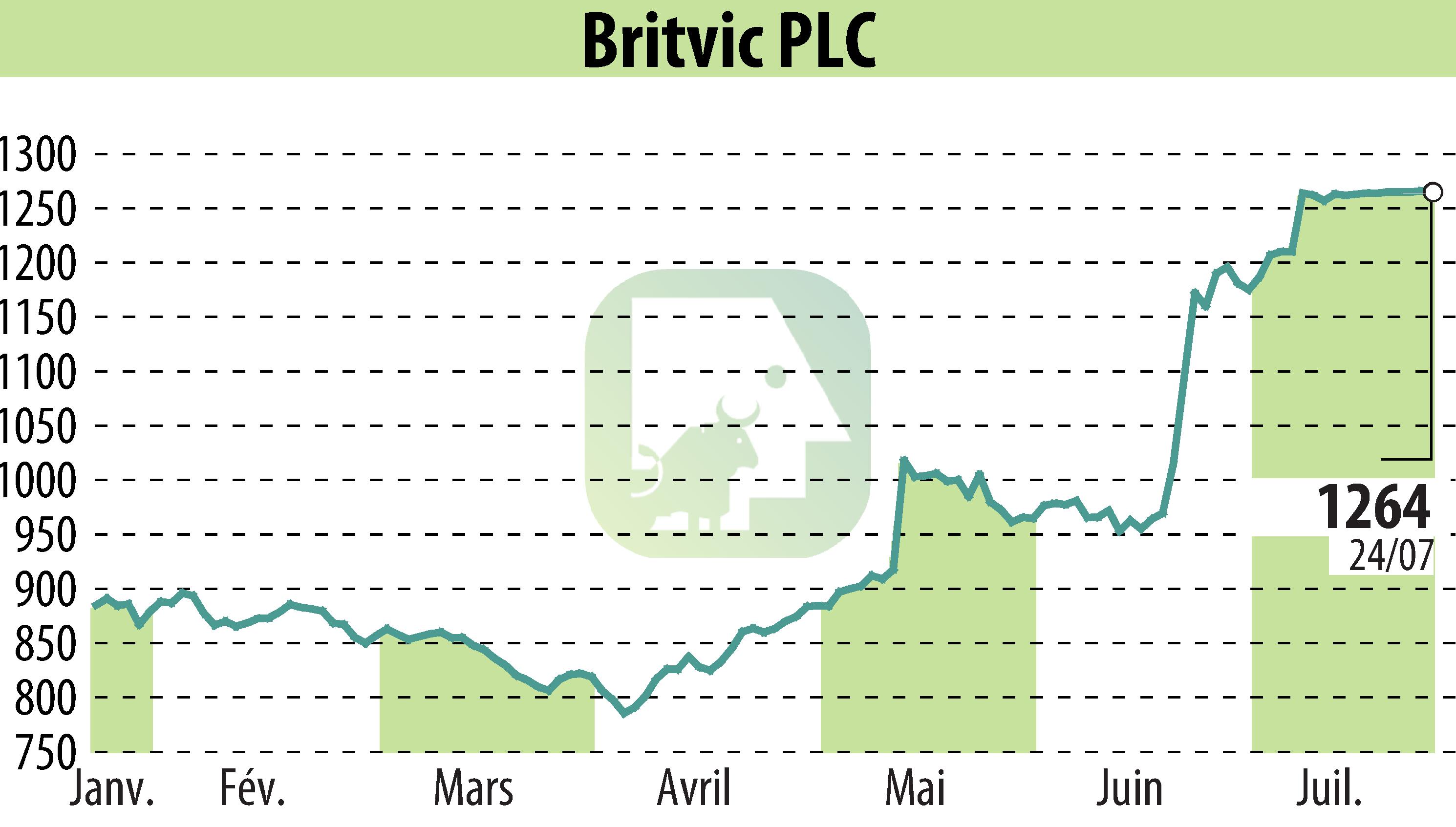 Stock price chart of Britvic Plc  (EBR:BVIC) showing fluctuations.