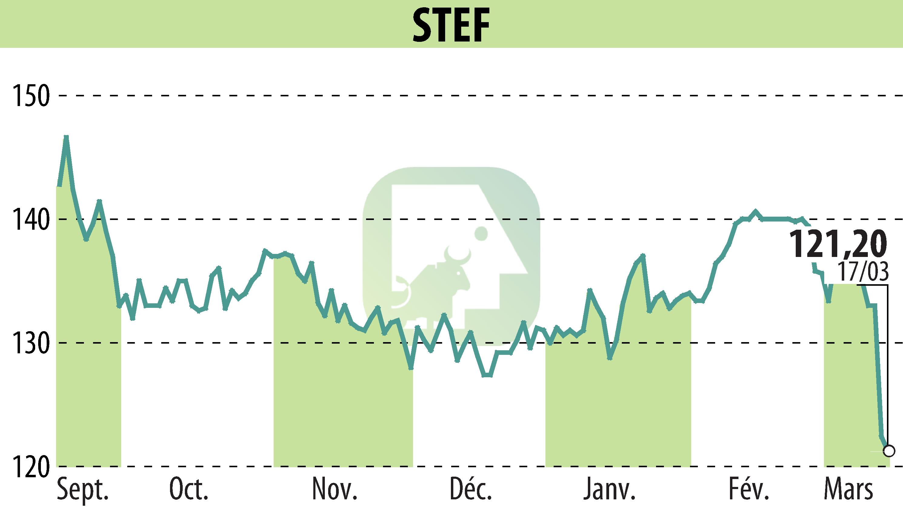 Stock price chart of STEF (EPA:STF) showing fluctuations.