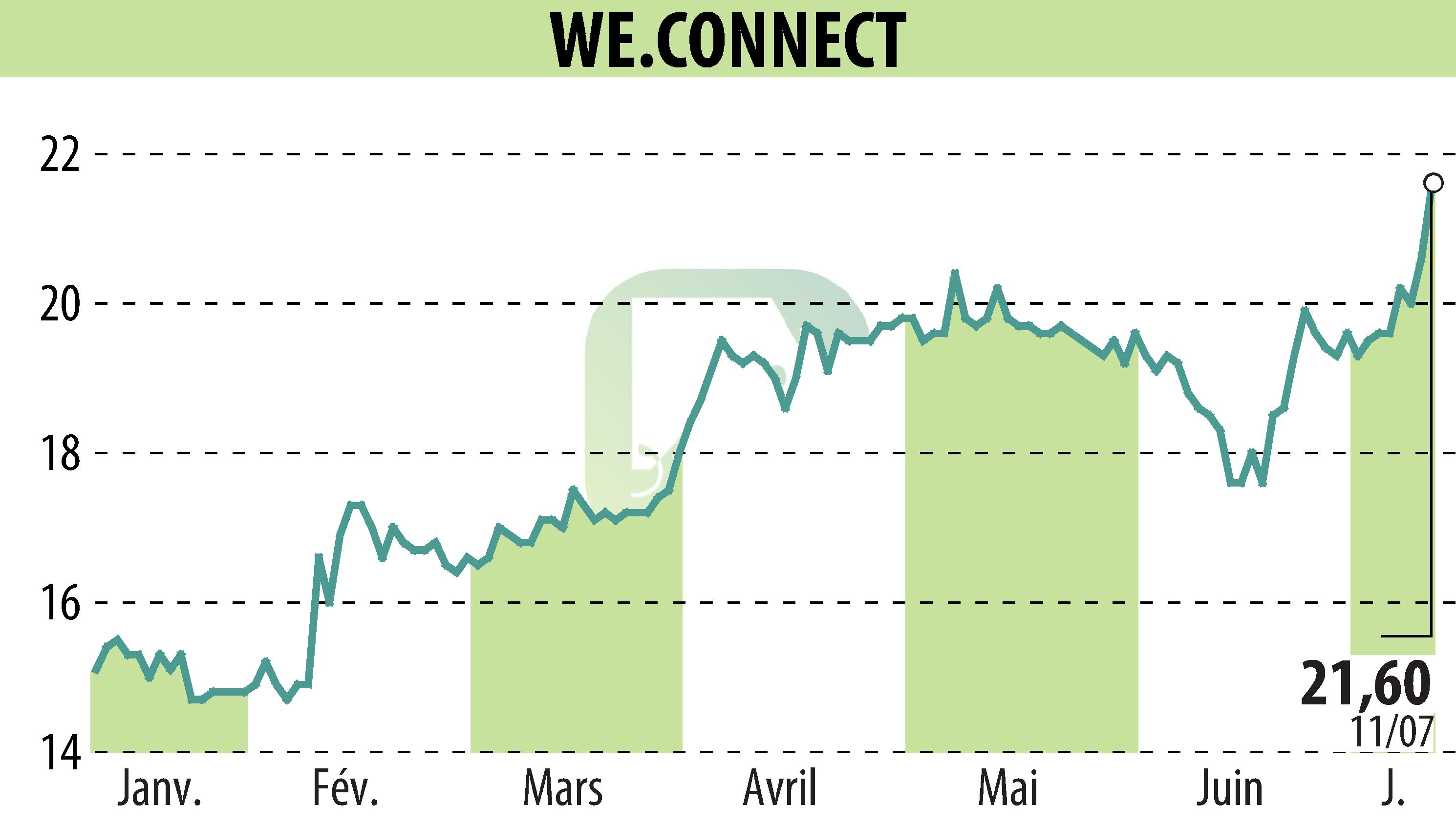 Graphique de l'évolution du cours de l'action WE.CONNECT (EPA:ALWEC).