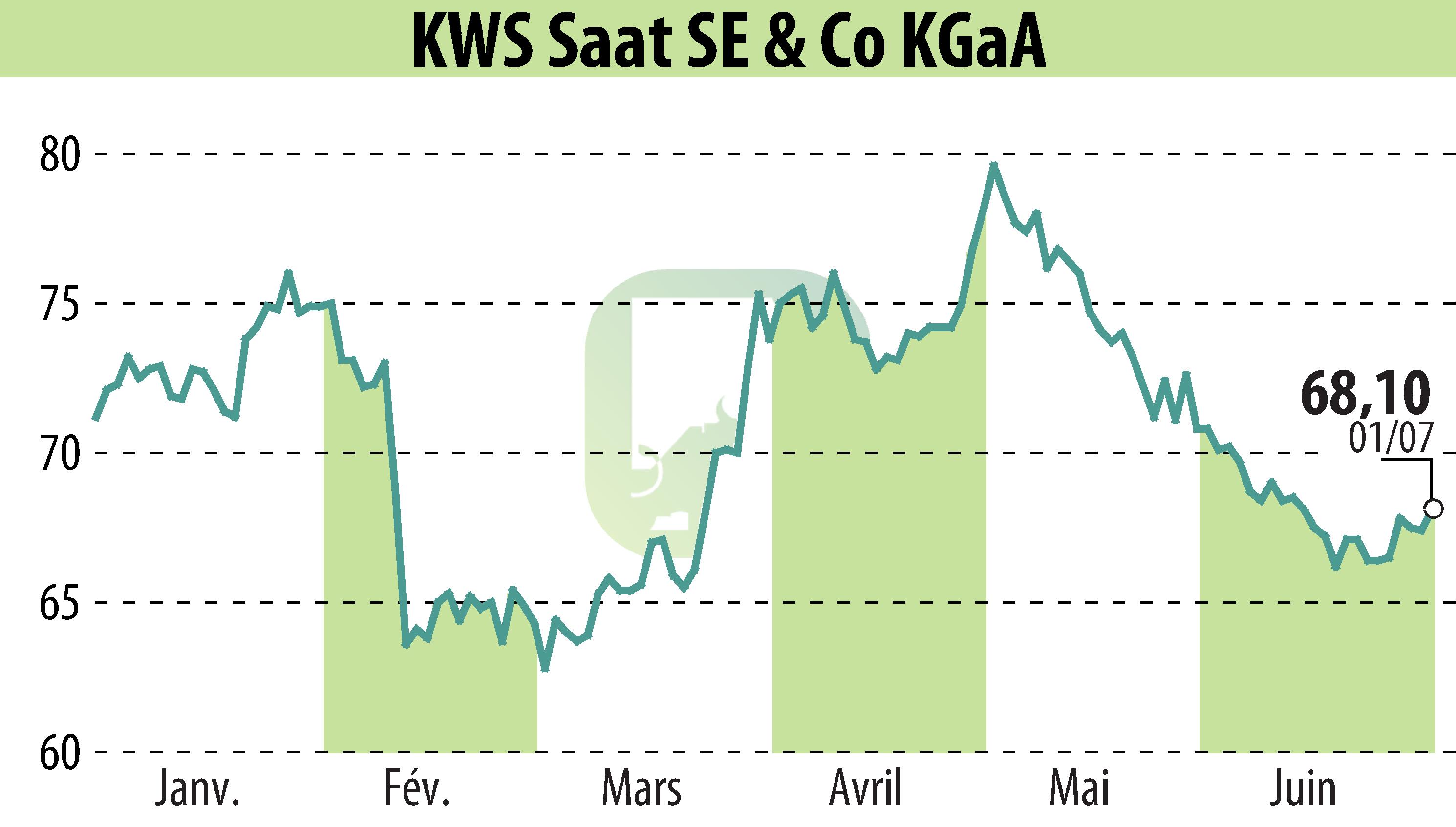 Graphique de l'évolution du cours de l'action KWS SAAT AG (EBR:KWS).