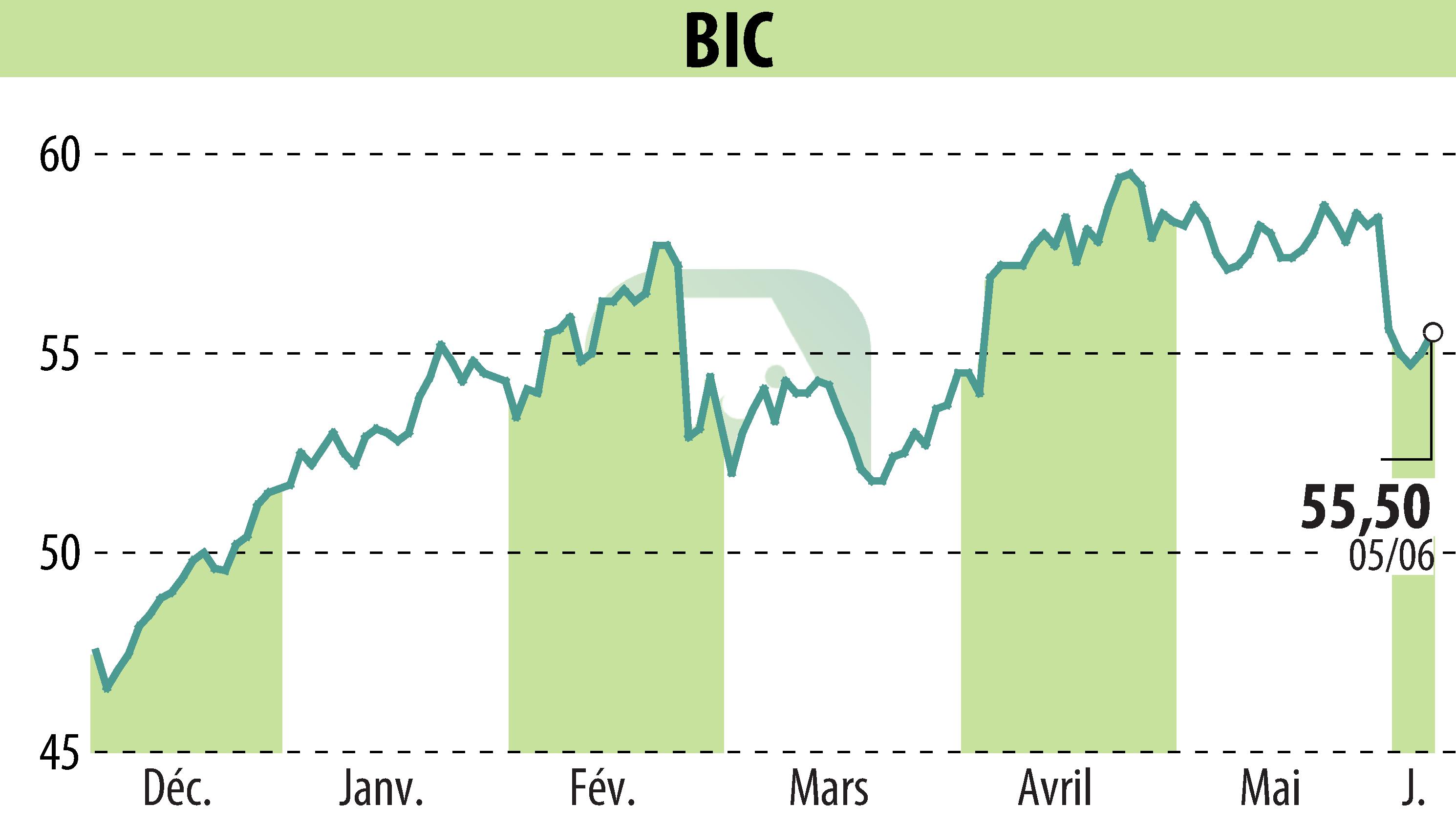Graphique de l'évolution du cours de l'action BIC (EPA:BB).