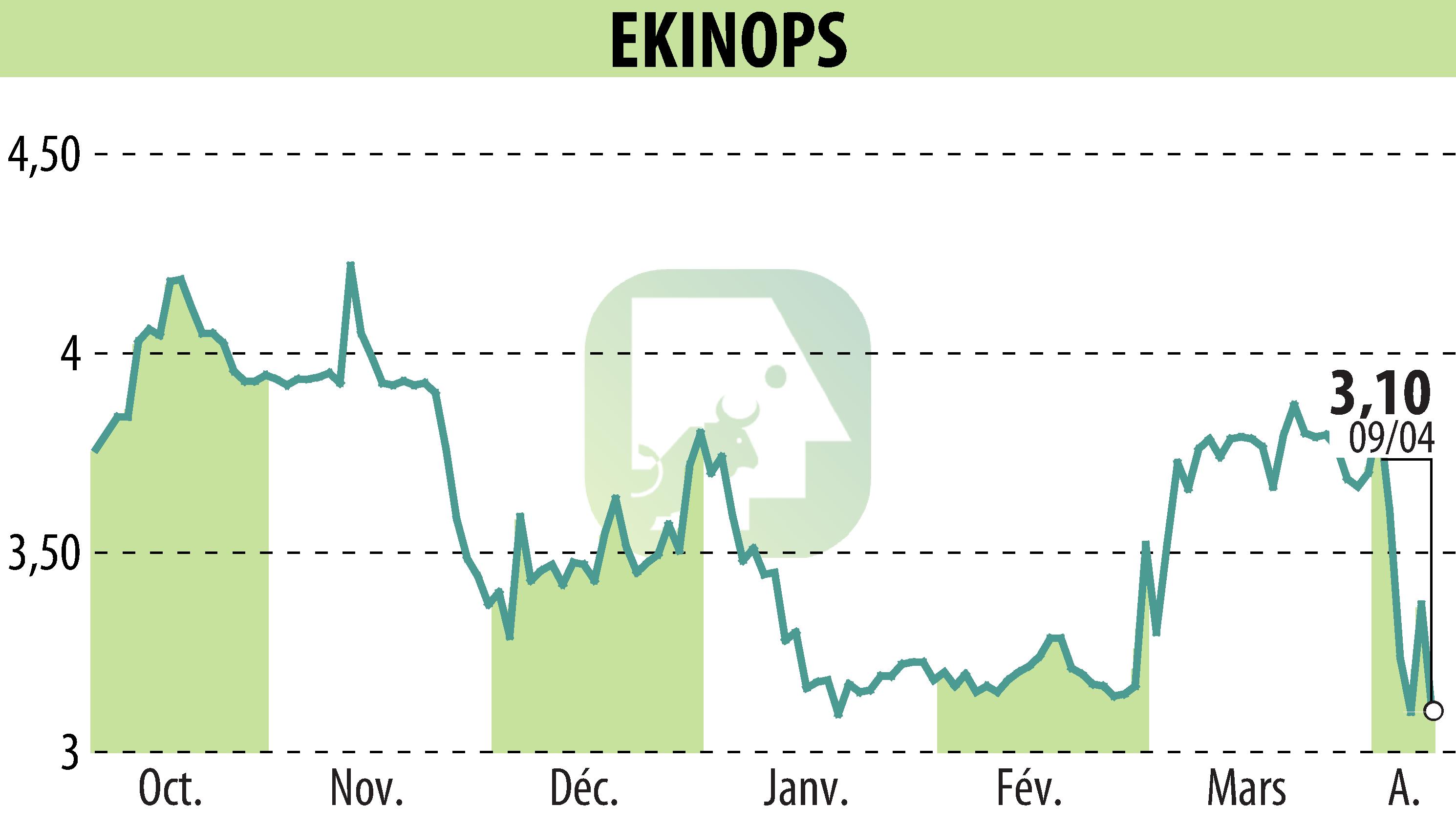 Graphique de l'évolution du cours de l'action EKINOPS (EPA:EKI).