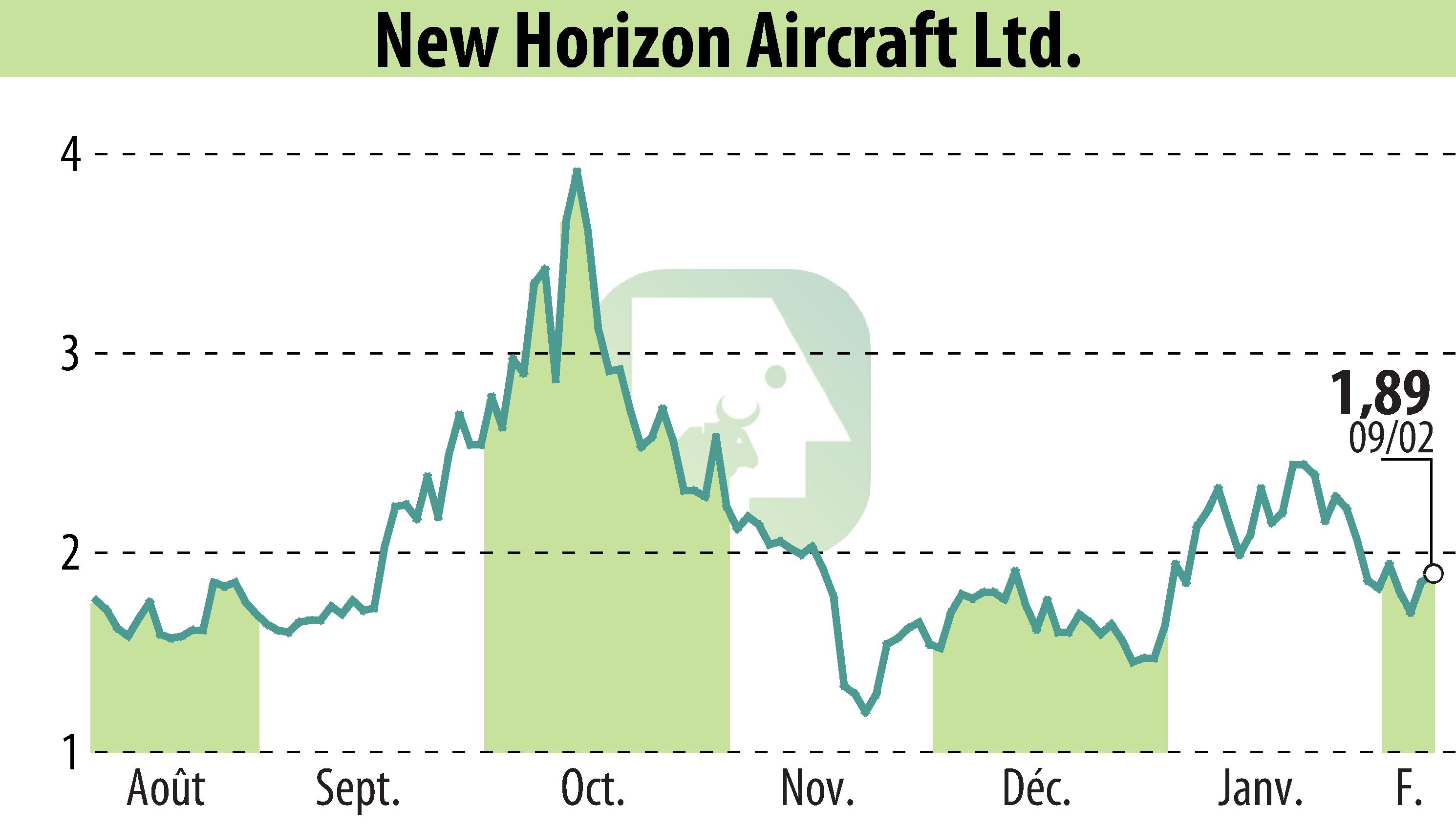 Graphique de l'évolution du cours de l'action Horizon Aircraft (EBR:HOVR).