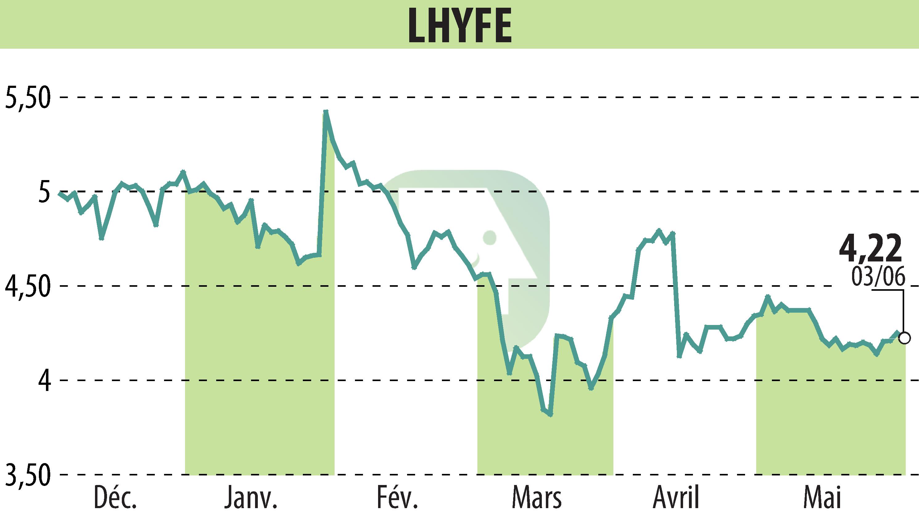 Graphique de l'évolution du cours de l'action LHYFE (EPA:LHYFE).