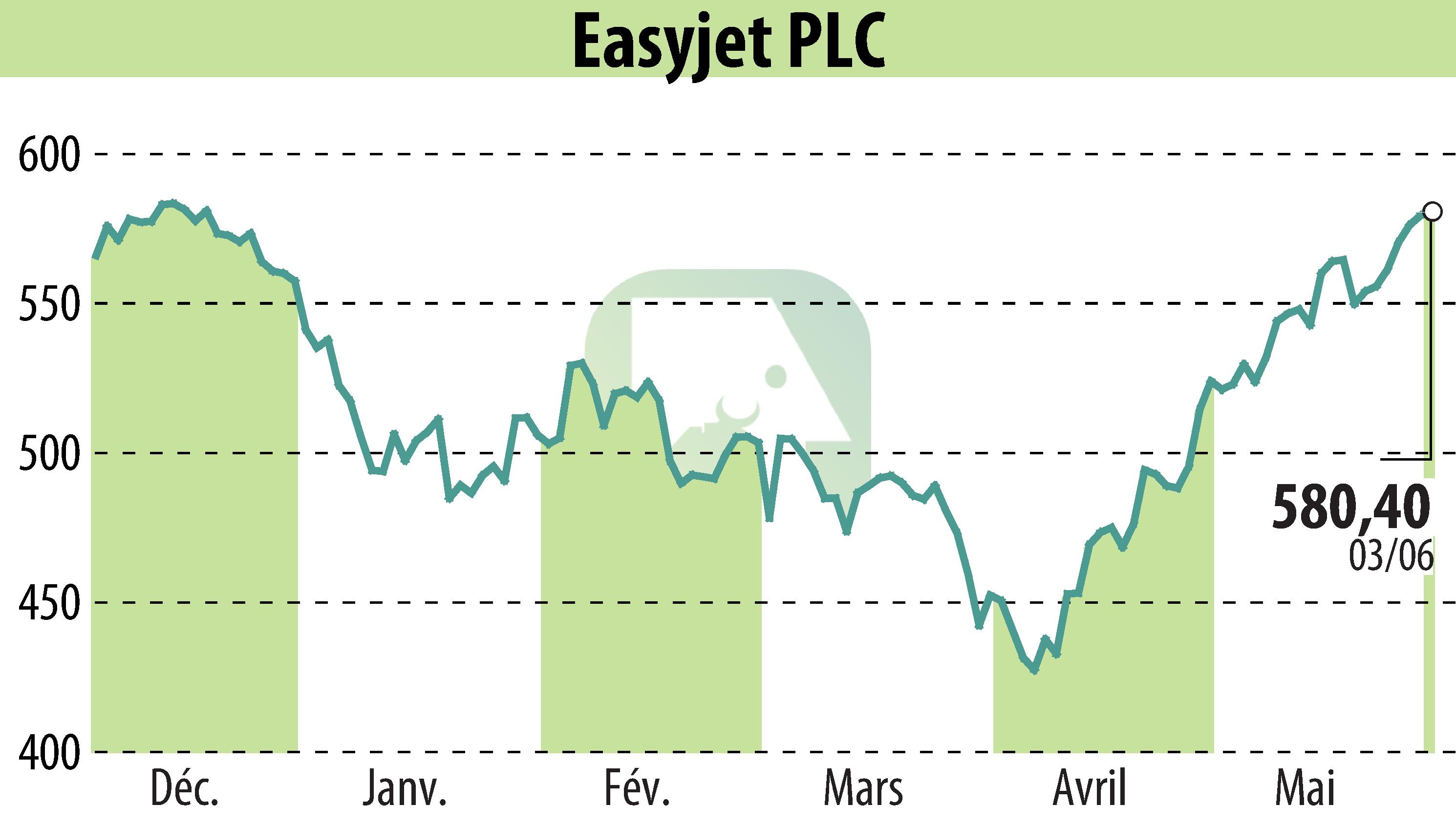 Graphique de l'évolution du cours de l'action EasyJet (EBR:EZJ).