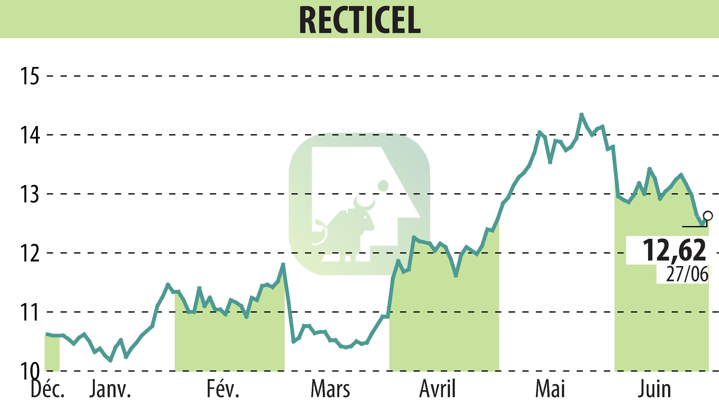 Graphique de l'évolution du cours de l'action RECTICEL (EBR:RECT).