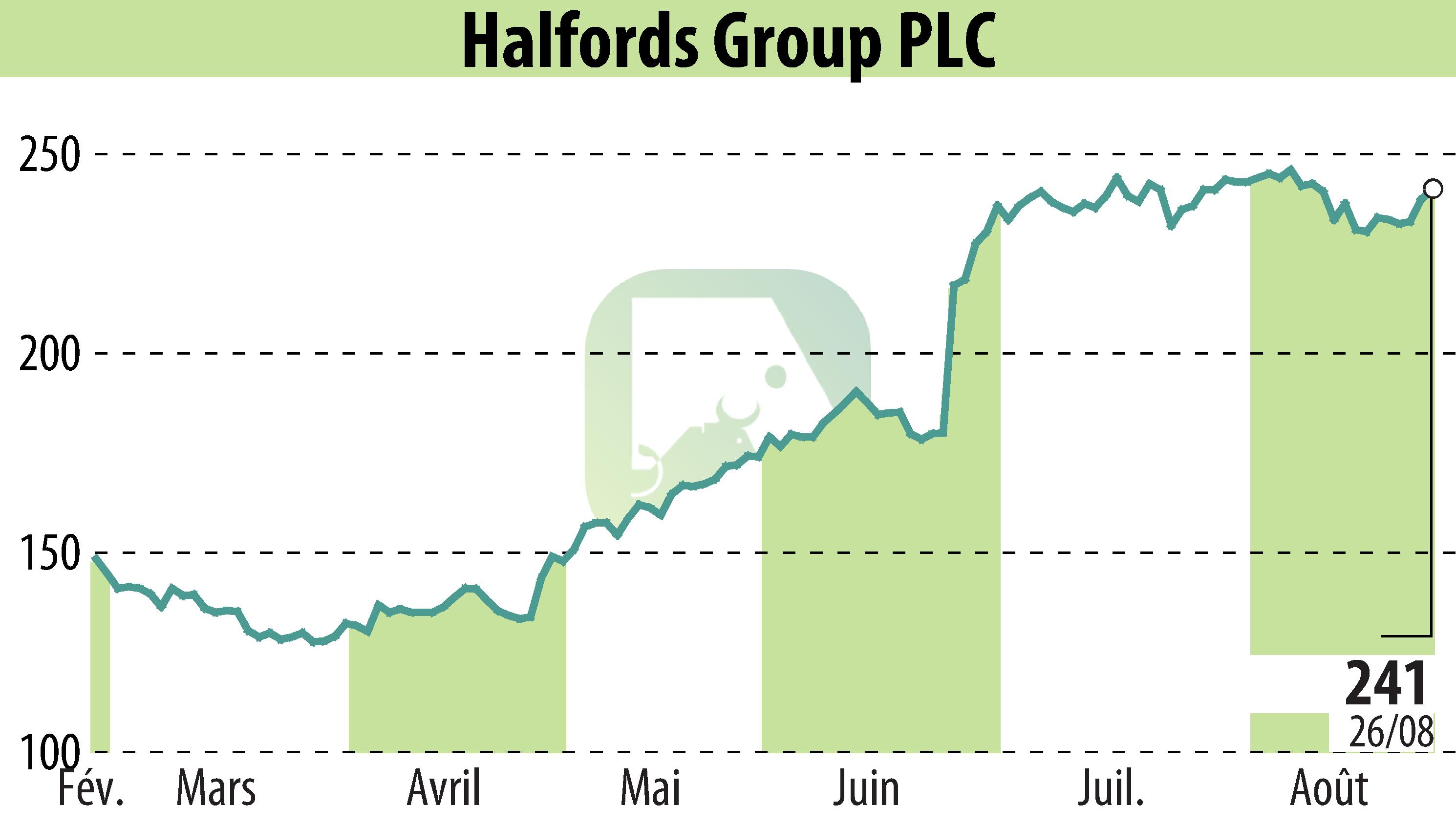 Stock price chart of Halfords (EBR:HFD) showing fluctuations.