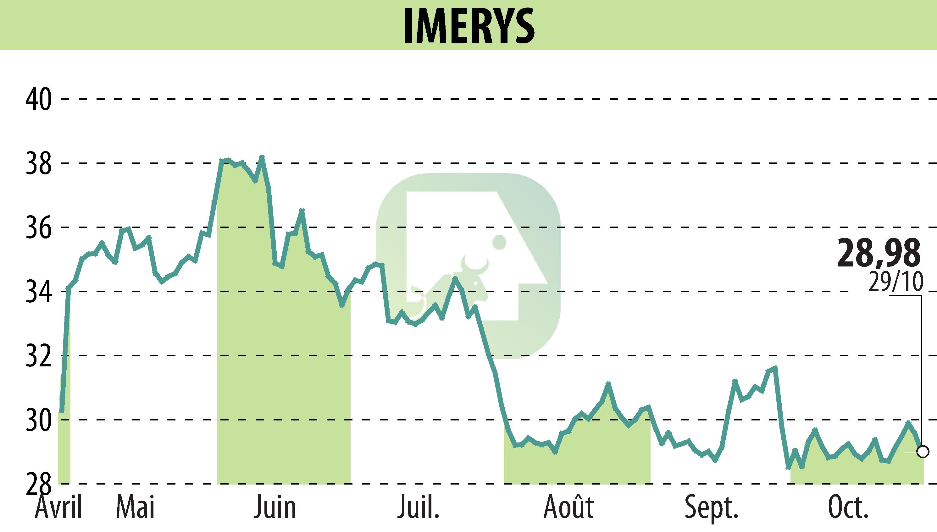 Stock price chart of IMERYS (EPA:NK) showing fluctuations.