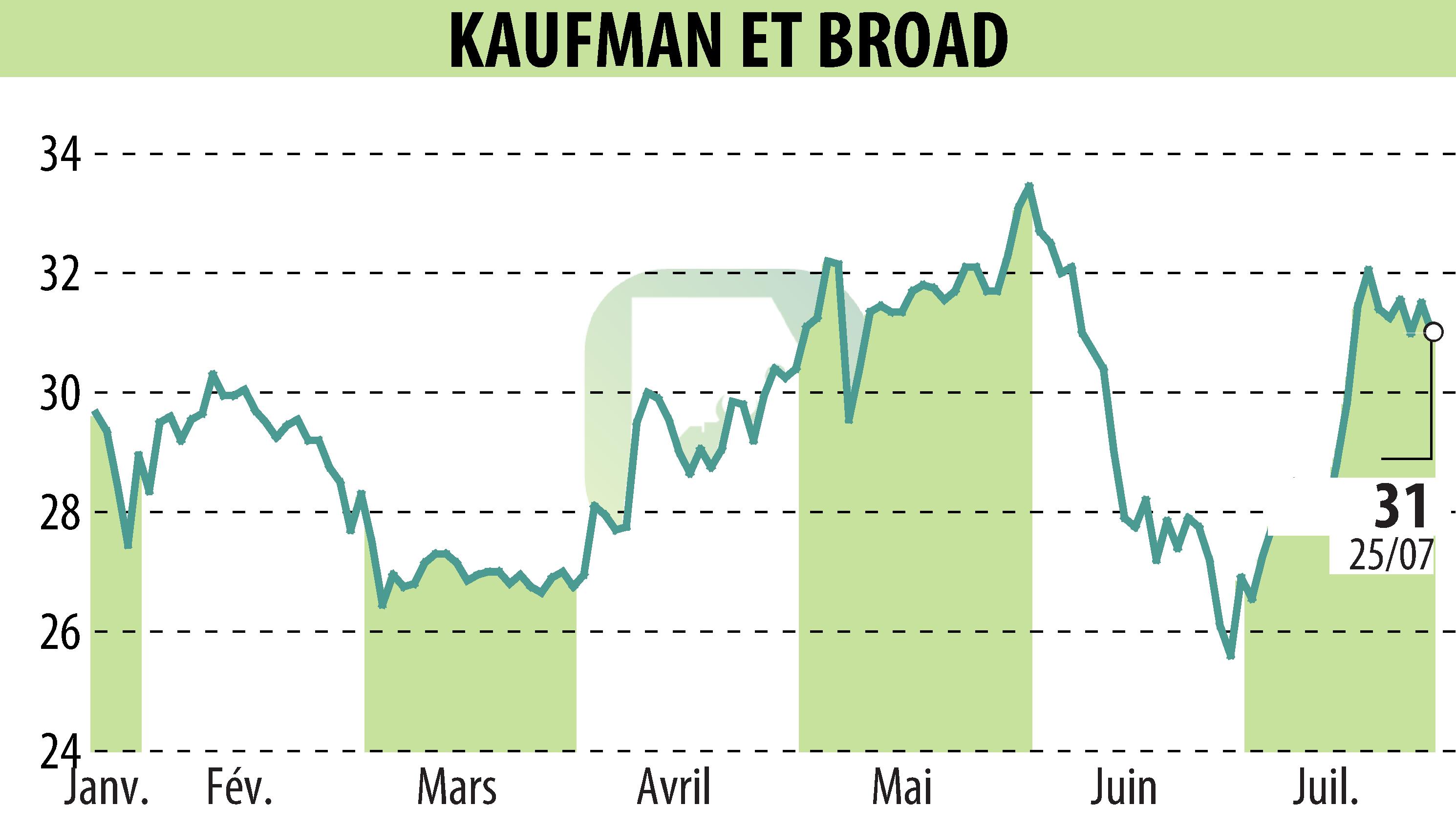 Stock price chart of KAUFMAN & BROAD (EPA:KOF) showing fluctuations.