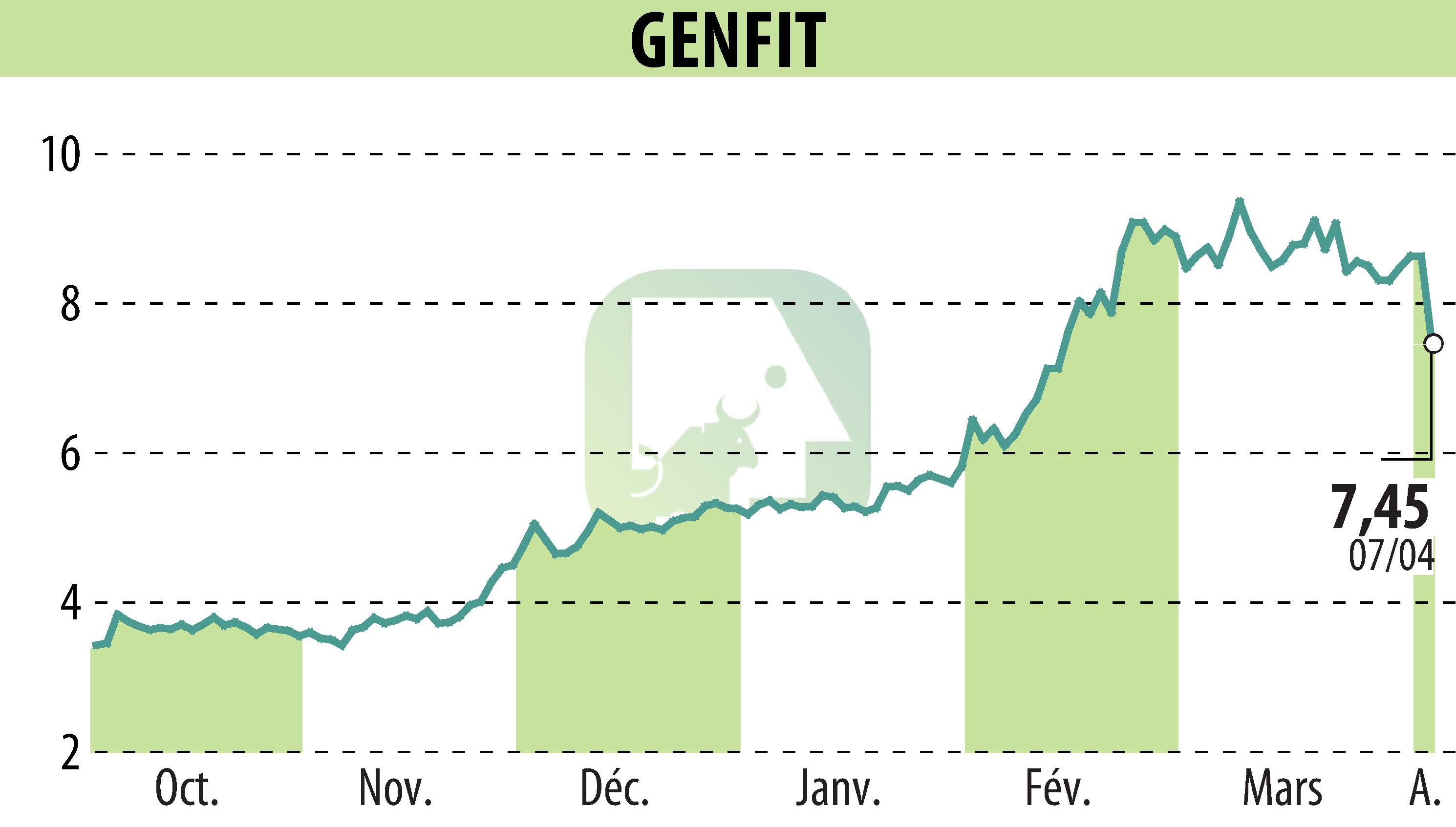 Stock price chart of GENFIT (EPA:GNFT) showing fluctuations.