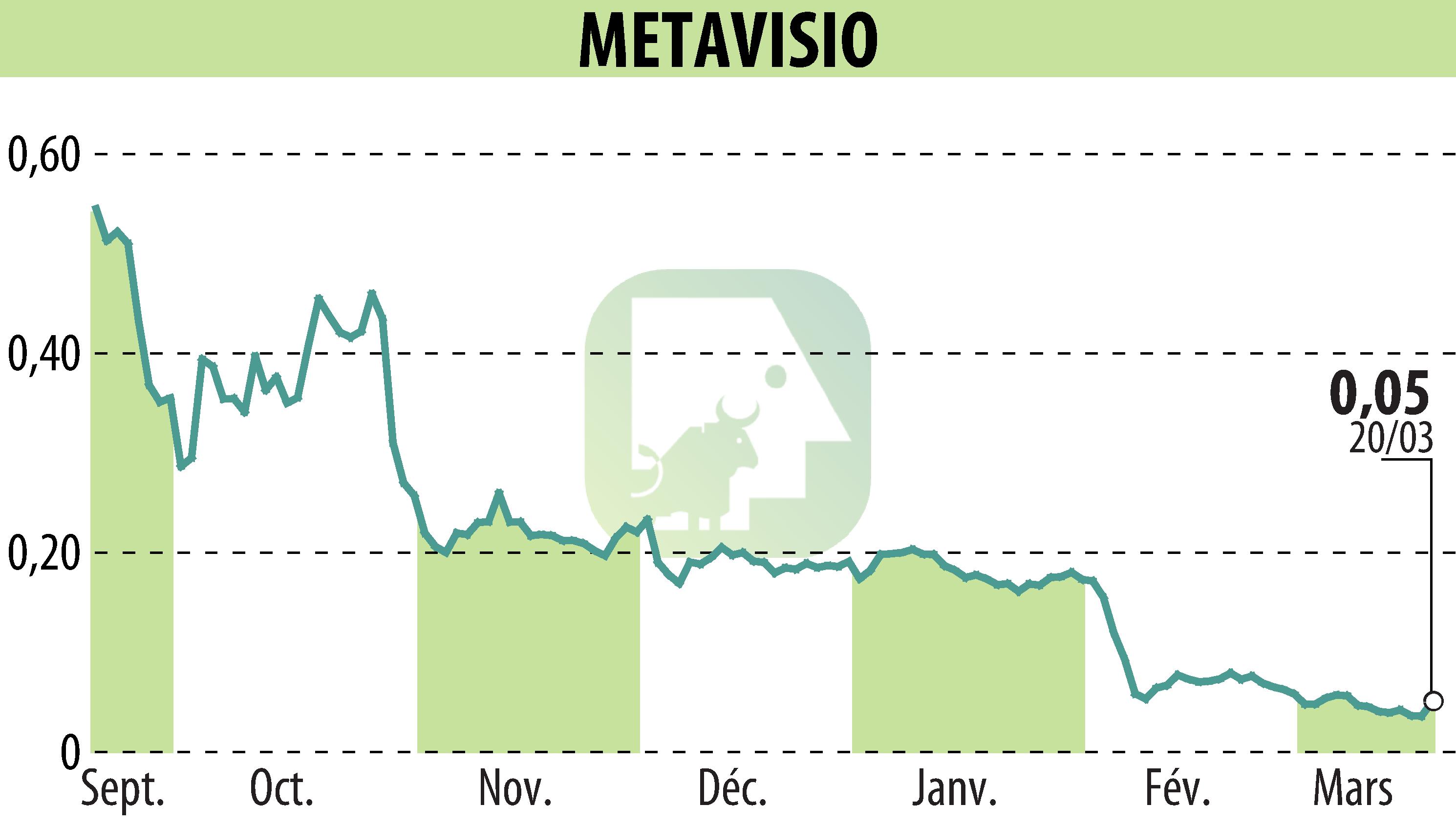 Stock price chart of METAVISIO (EPA:ALTHO) showing fluctuations.