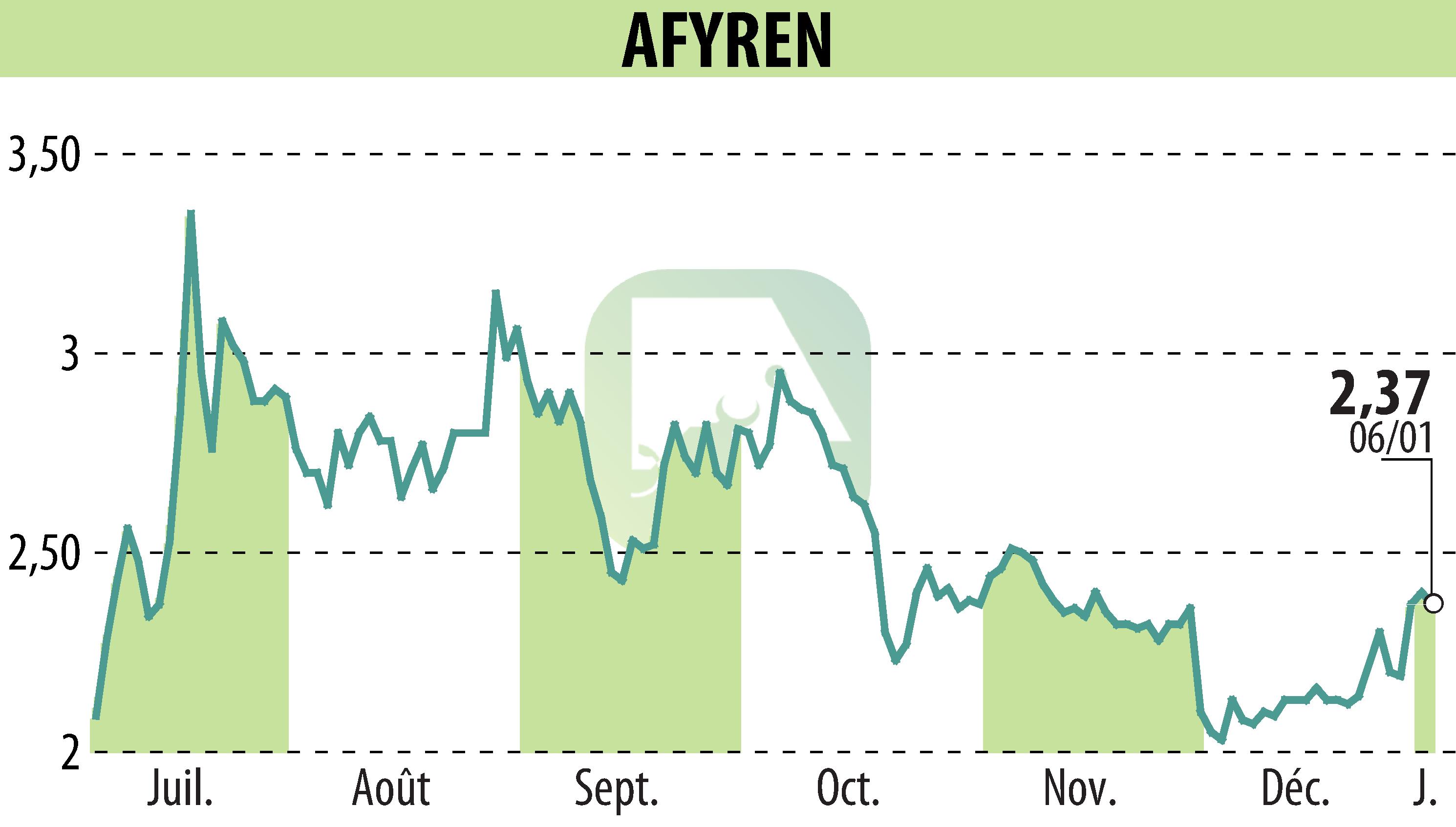 Graphique de l'évolution du cours de l'action AFYREN (EPA:ALAFY).