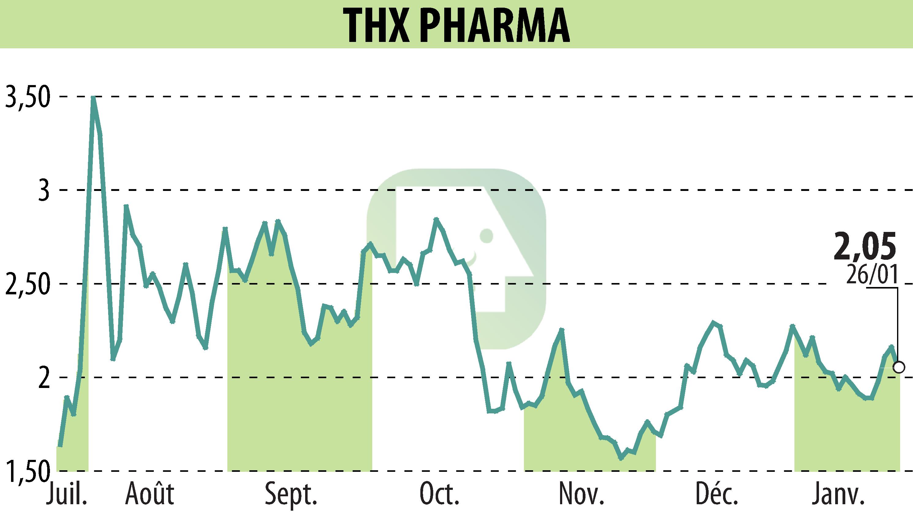 Stock price chart of Theranexus (EPA:ALTHX) showing fluctuations.