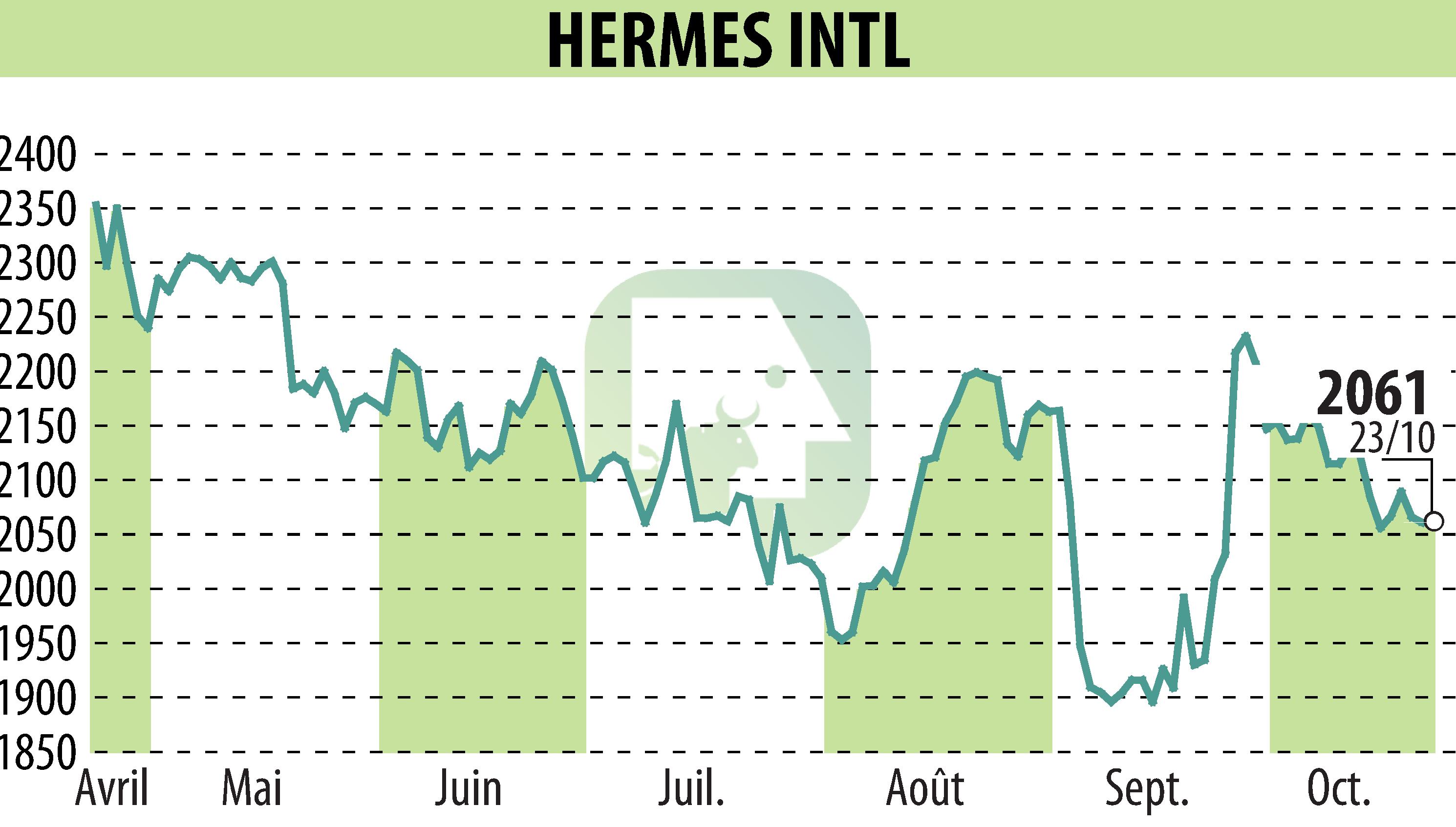 Stock price chart of HERMES (EPA:RMS) showing fluctuations.