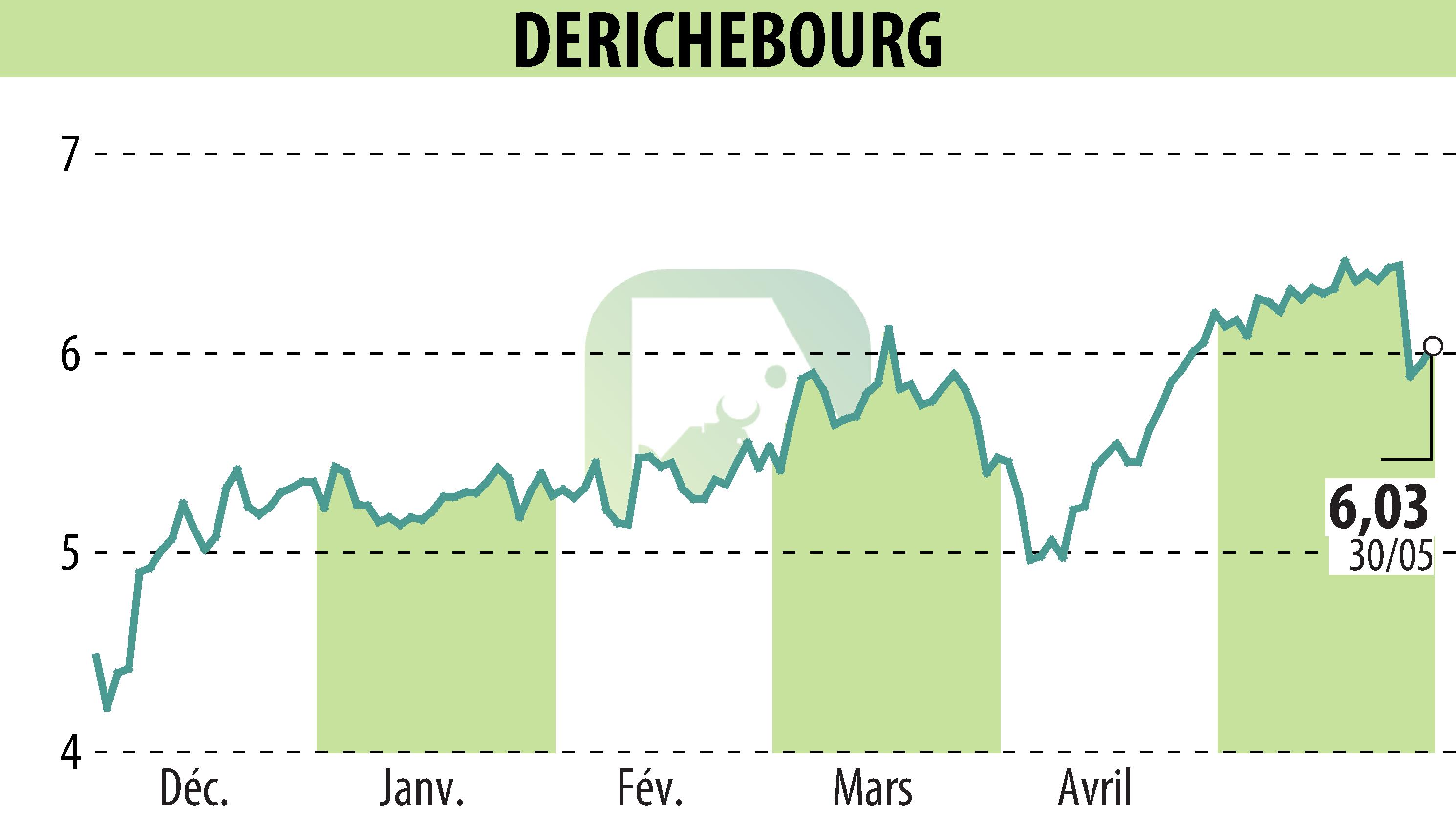 Graphique de l'évolution du cours de l'action DERICHEBOURG (EPA:DBG).