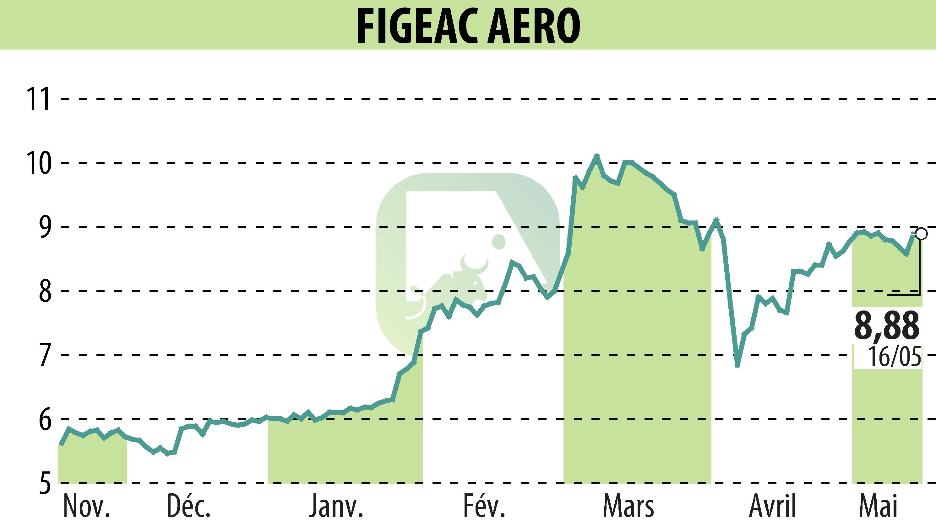 Stock price chart of FIGEAC AERO (EPA:FGA) showing fluctuations.