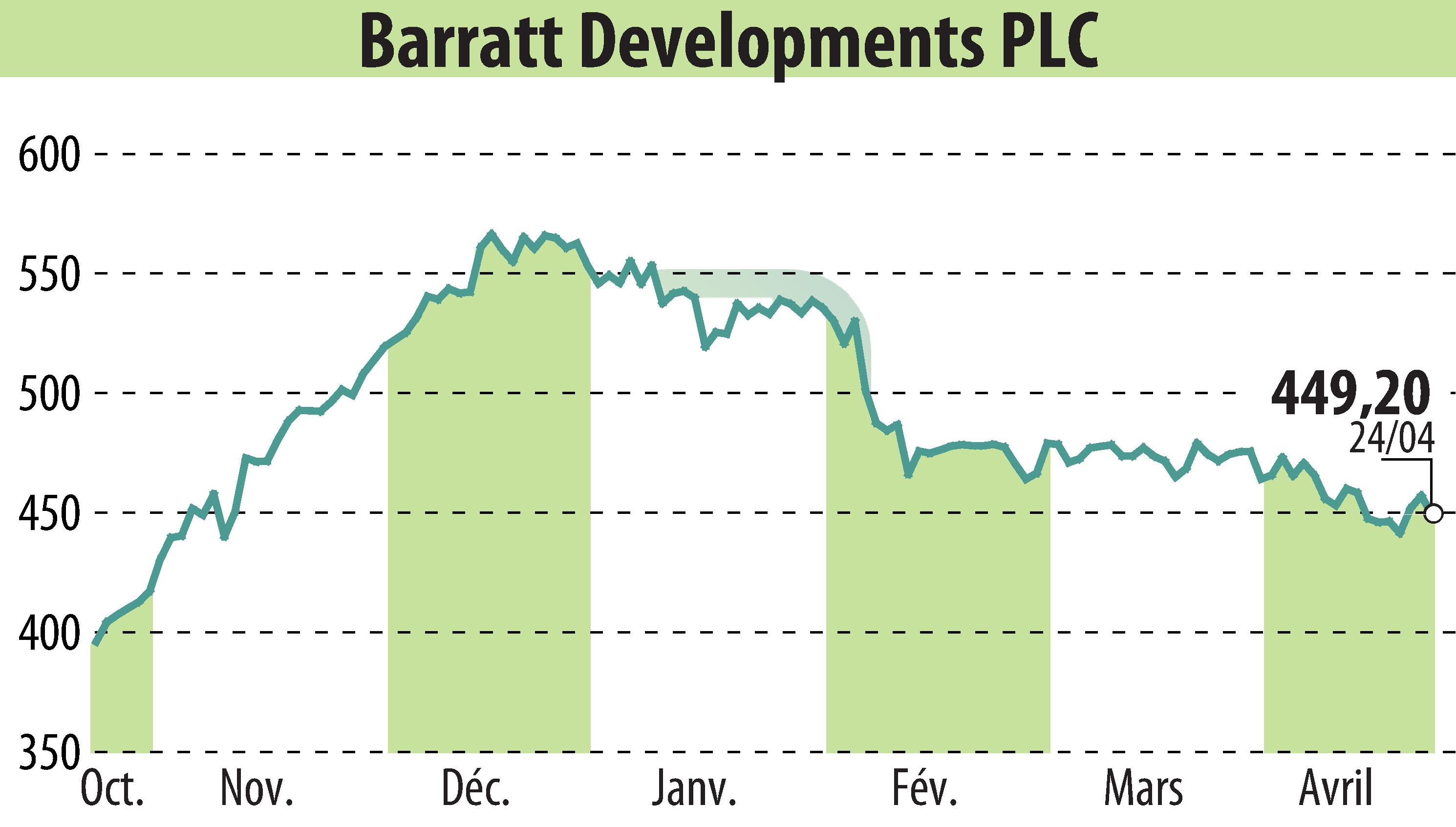 Stock price chart of Barratt Developments  (EBR:BDEV) showing fluctuations.