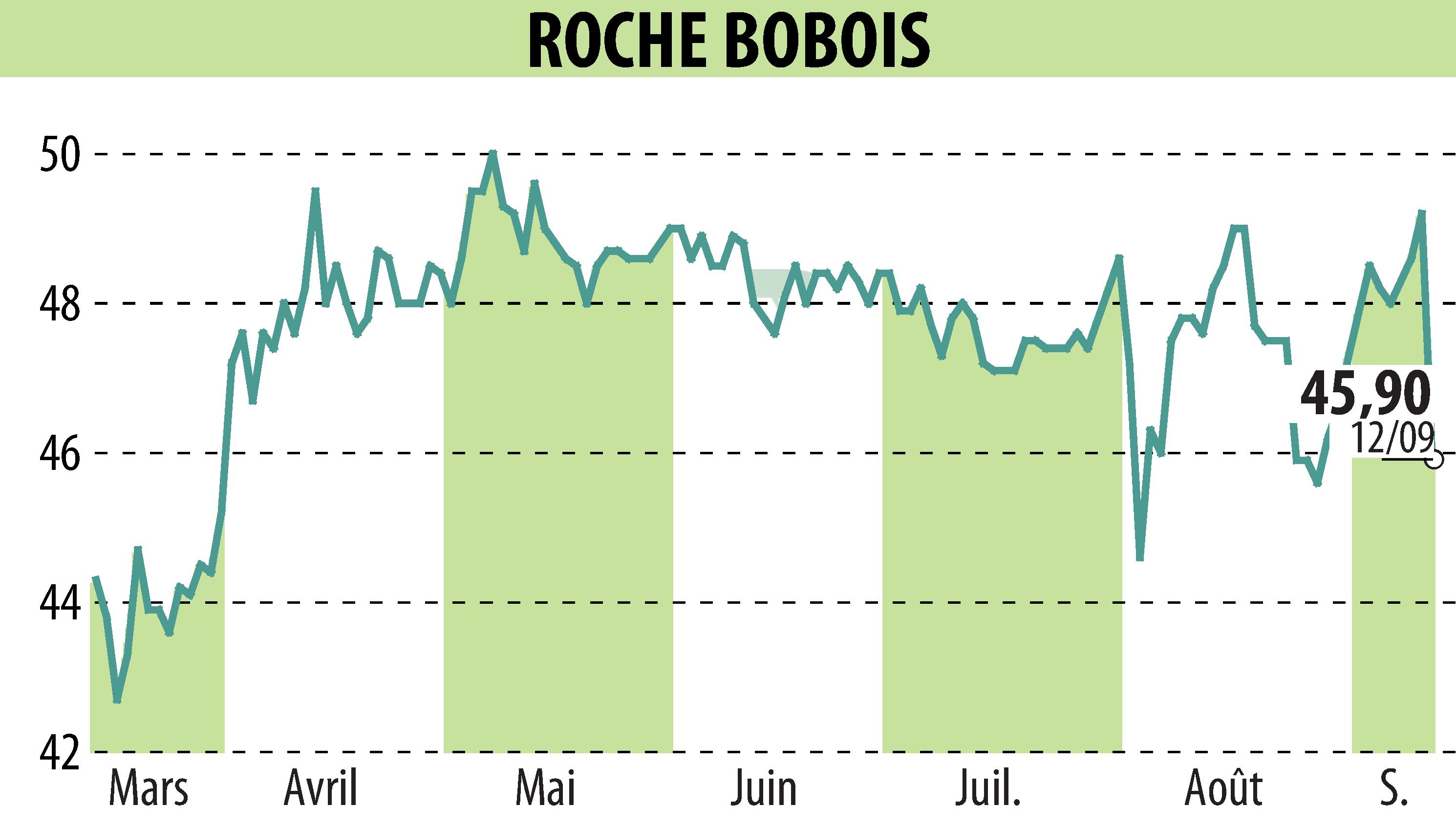 Graphique de l'évolution du cours de l'action ROCHE BOBOIS (EPA:RBO).