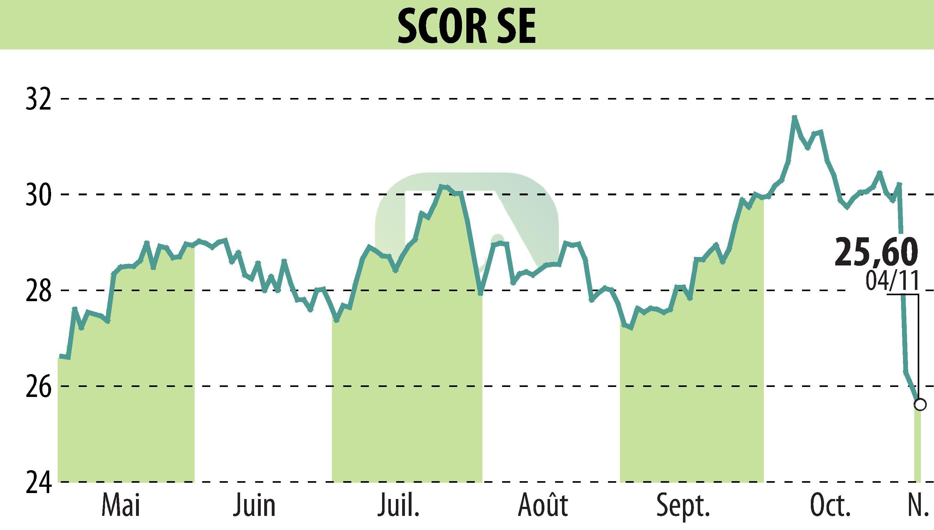 Graphique de l'évolution du cours de l'action SCOR (EPA:SCR).