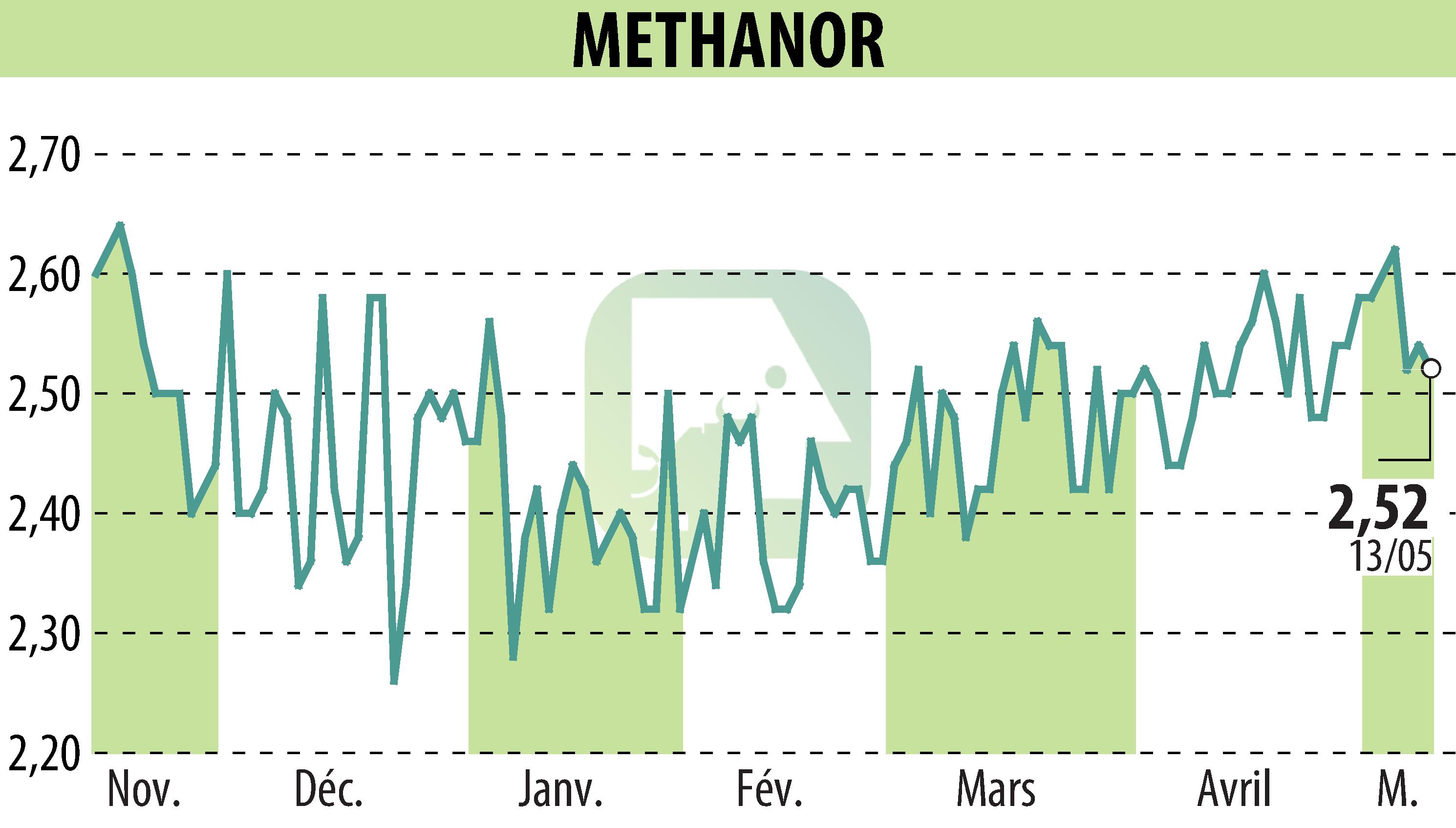 Graphique de l'évolution du cours de l'action METHANOR (EPA:ALMET).