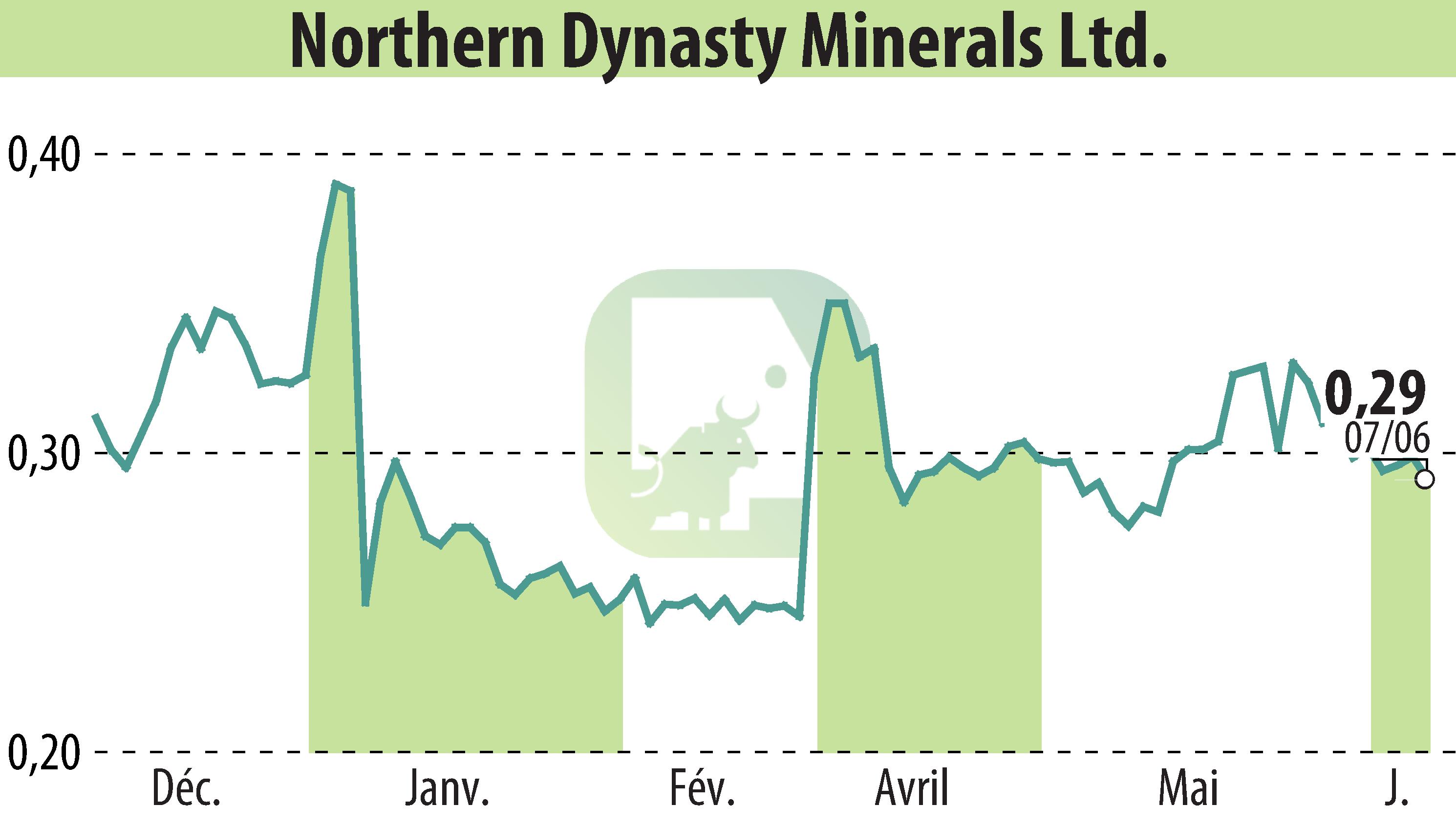 Stock price chart of Northern Dynasty Minerals Ltd. (EBR:NAK) showing fluctuations.