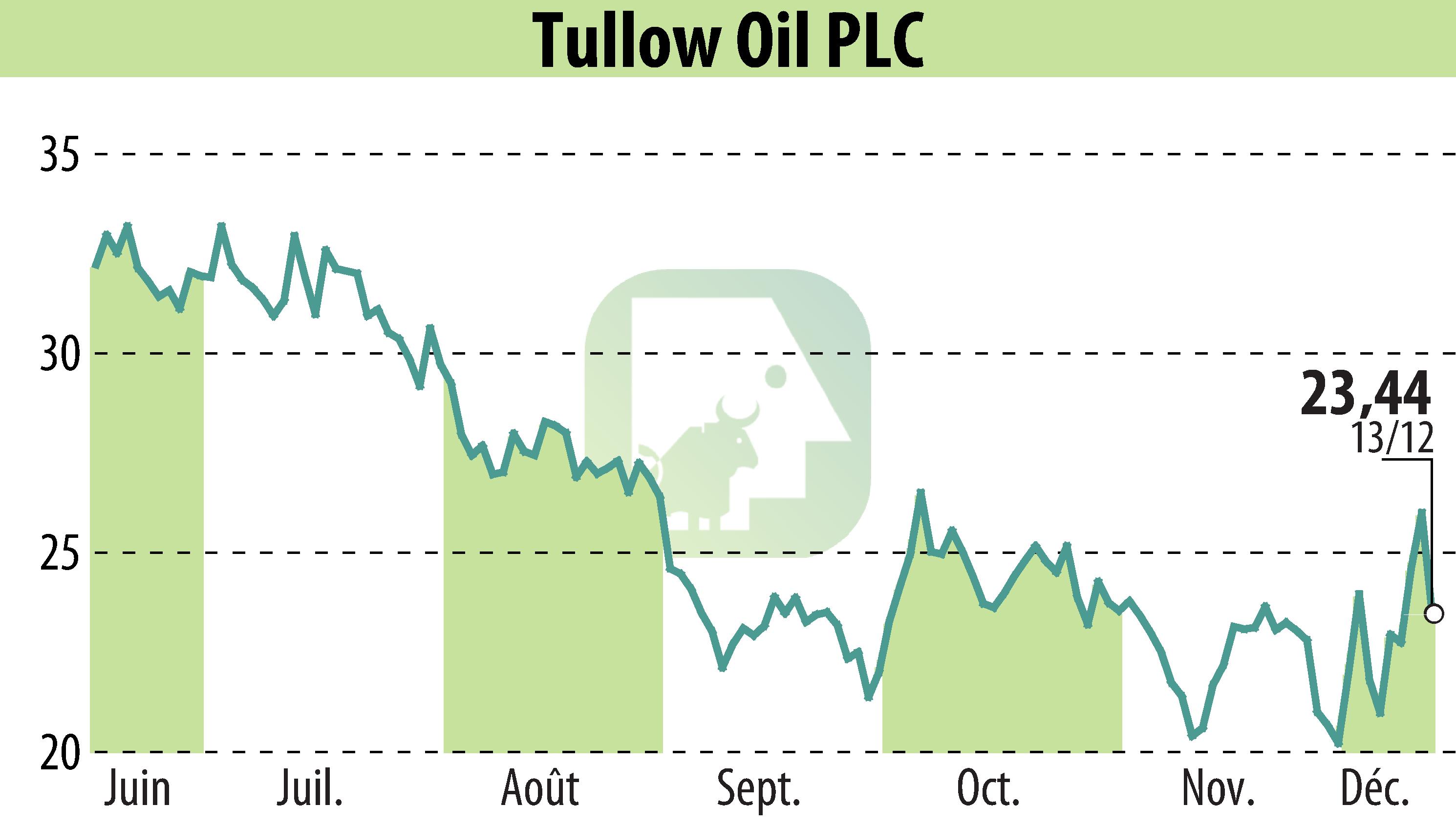 Stock price chart of Tullow Oil Plc (EBR:TLW) showing fluctuations.