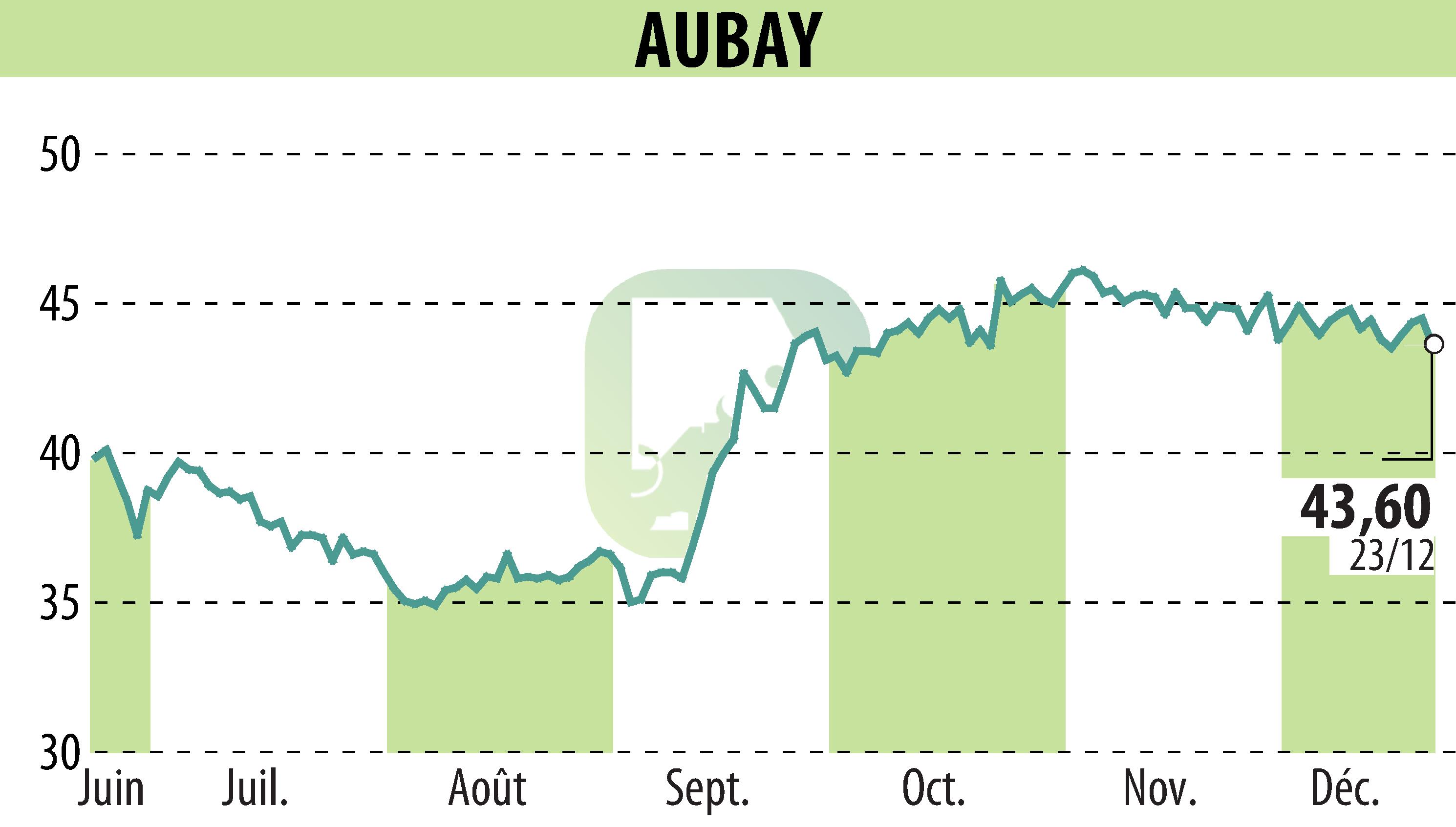 Graphique de l'évolution du cours de l'action AUBAY (EPA:AUB).