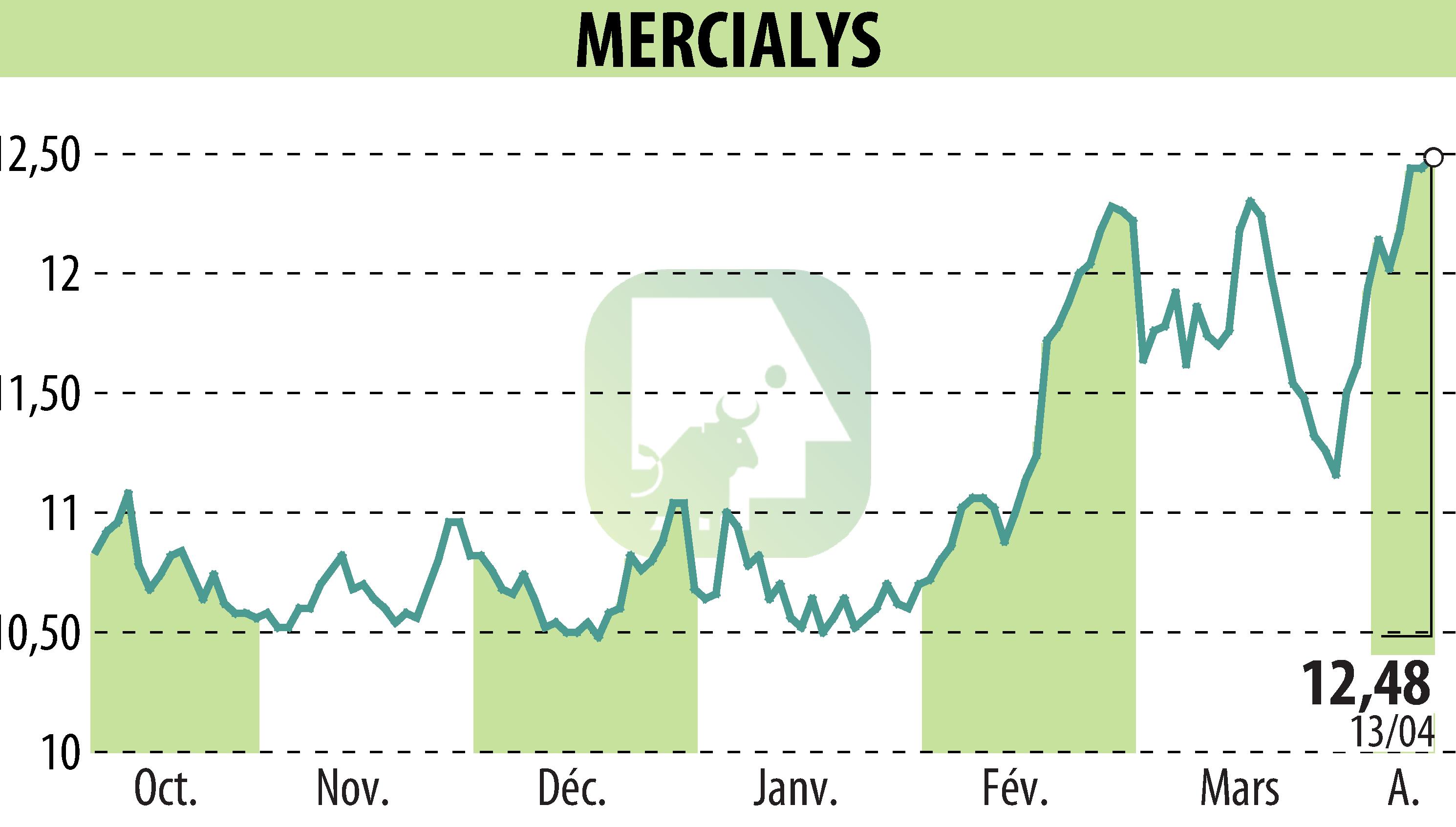 Graphique de l'évolution du cours de l'action MERCIALYS (EPA:MERY).