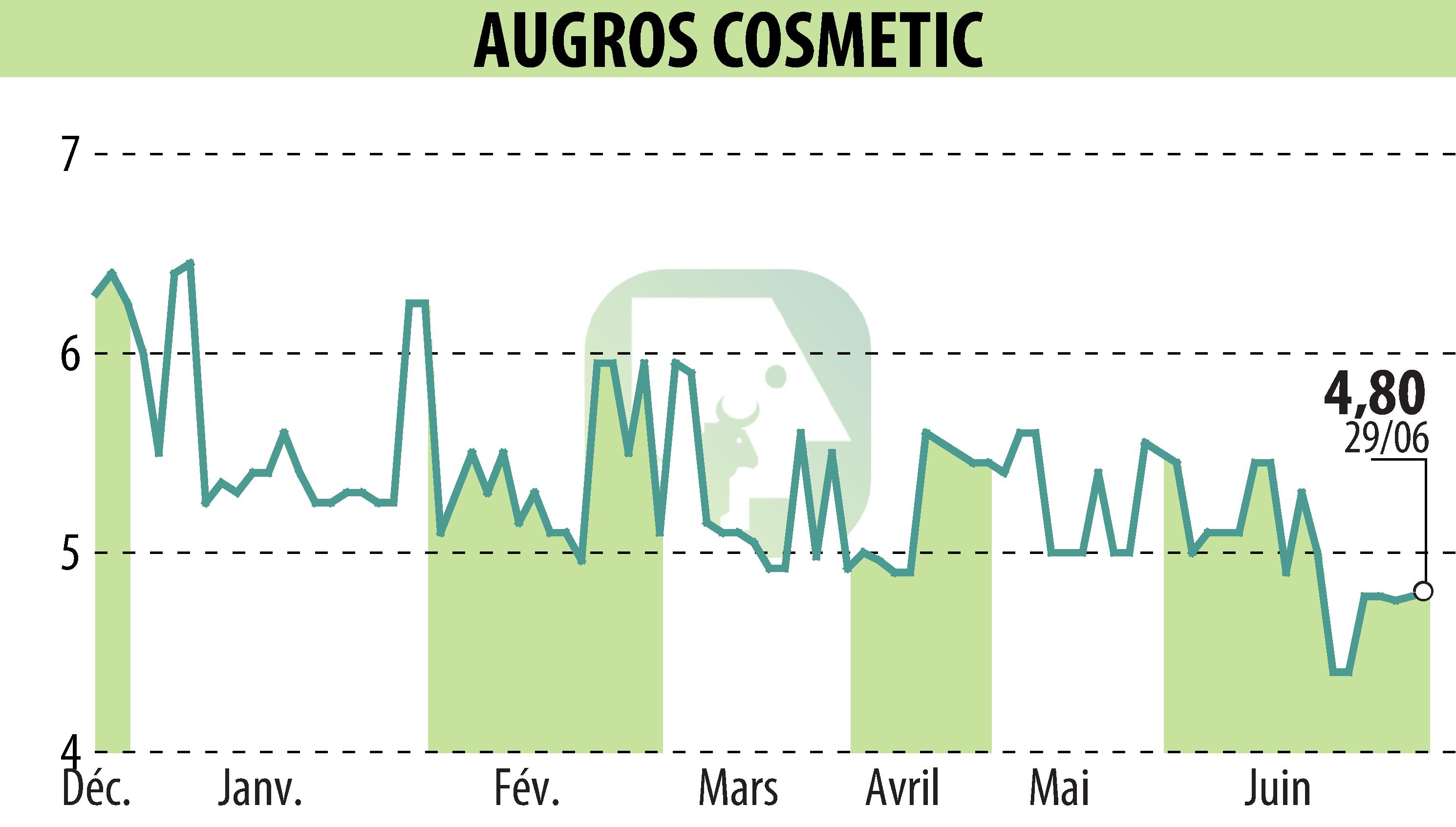 Graphique de l'évolution du cours de l'action AUGROS COSMETIC PACKAGING (EPA:AUGR).