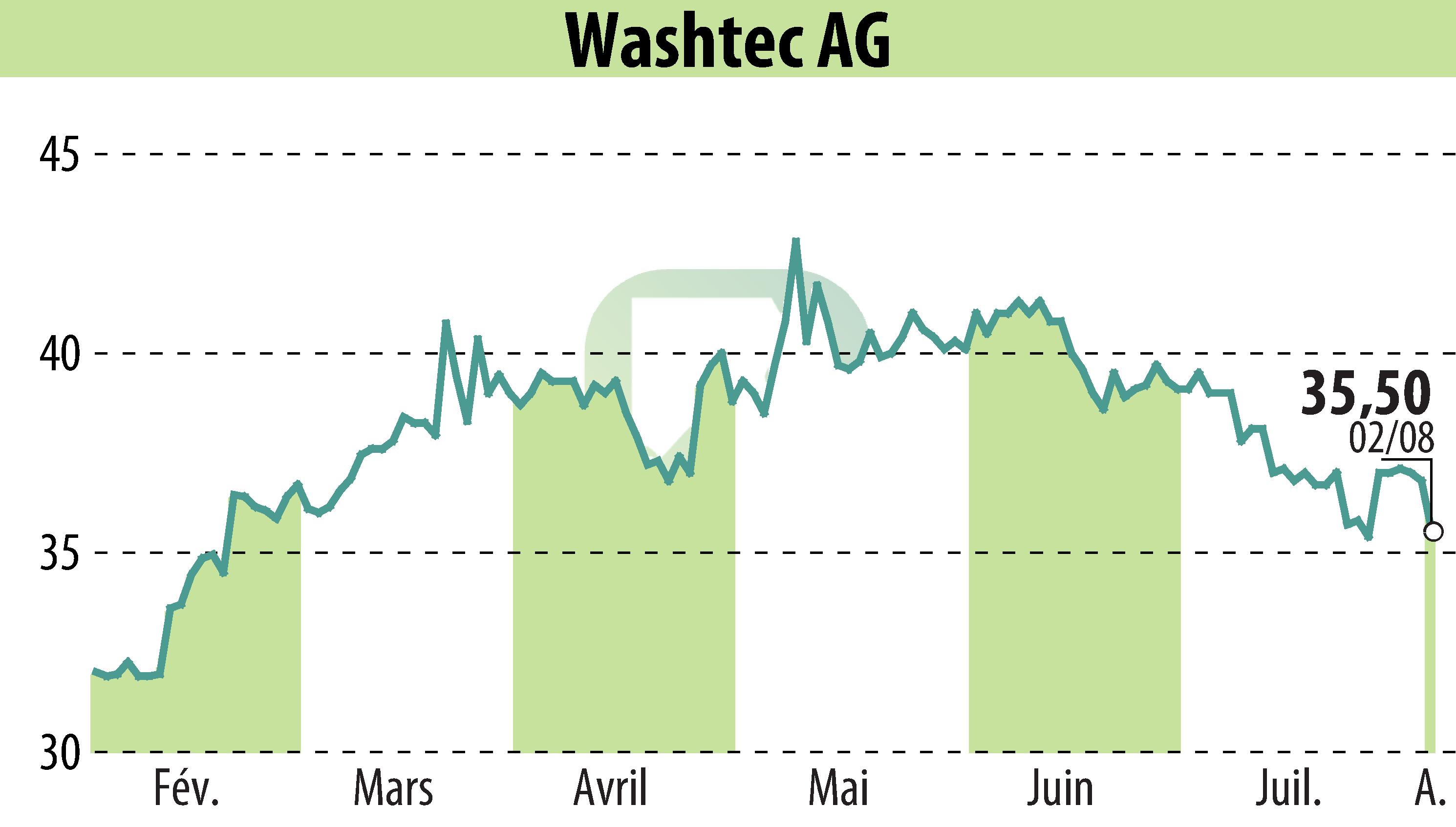 Graphique de l'évolution du cours de l'action WashTec AG (EBR:WSU).