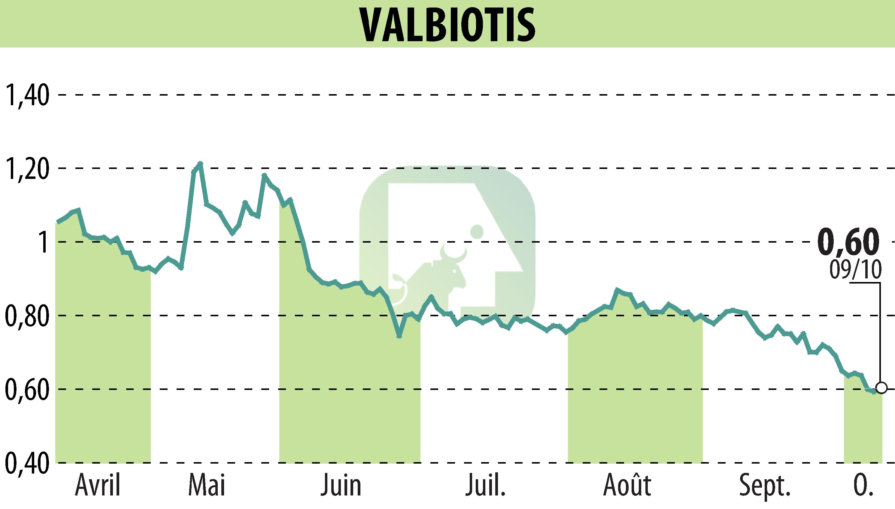 Graphique de l'évolution du cours de l'action VALBIOTIS (EPA:ALVAL).