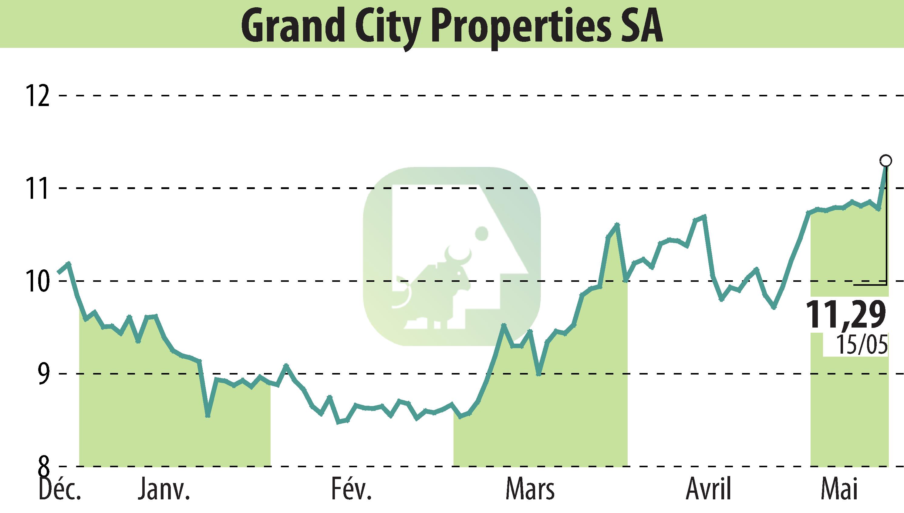 Stock price chart of Grand City Properties S.A., (EBR:GYC) showing fluctuations.