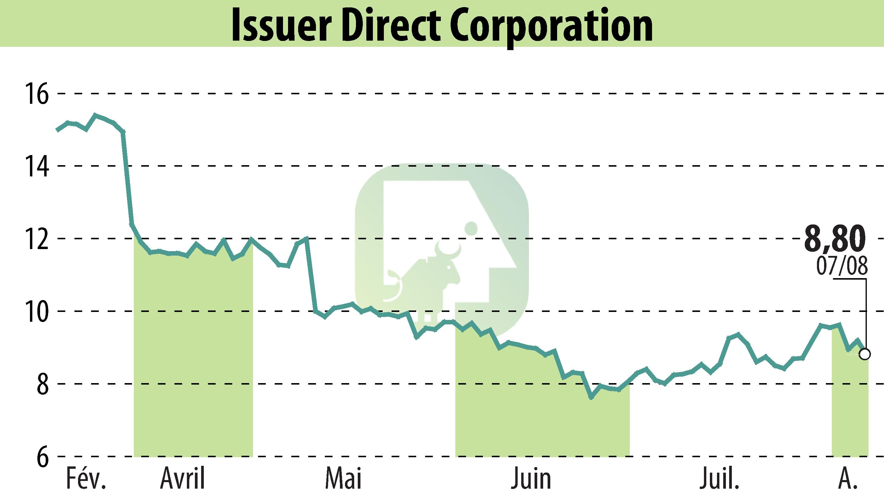 Graphique de l'évolution du cours de l'action ACCESSWIRE (EBR:ISDR).