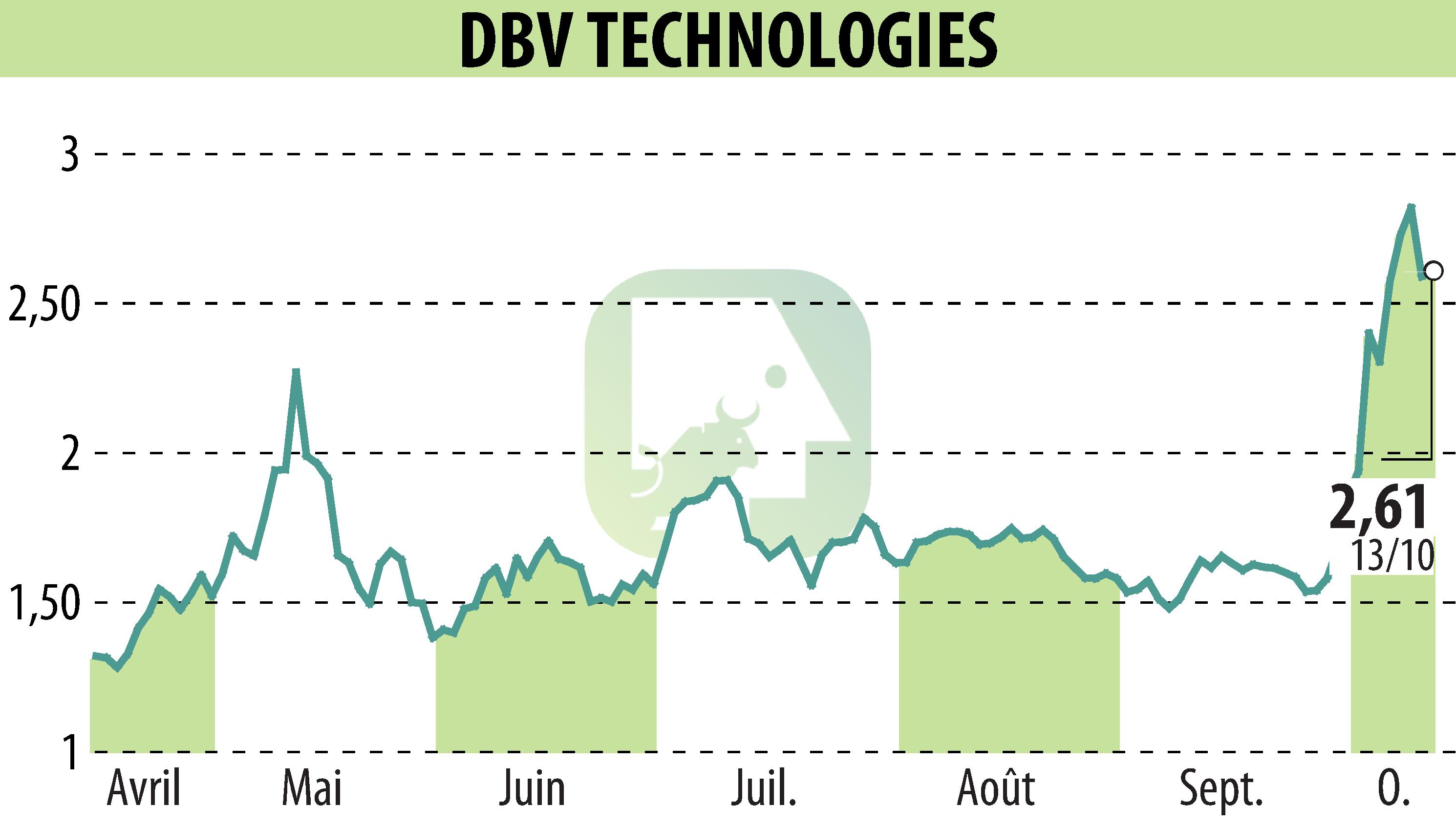Stock price chart of DBV TECHNOLOGIES (EPA:DBV) showing fluctuations.