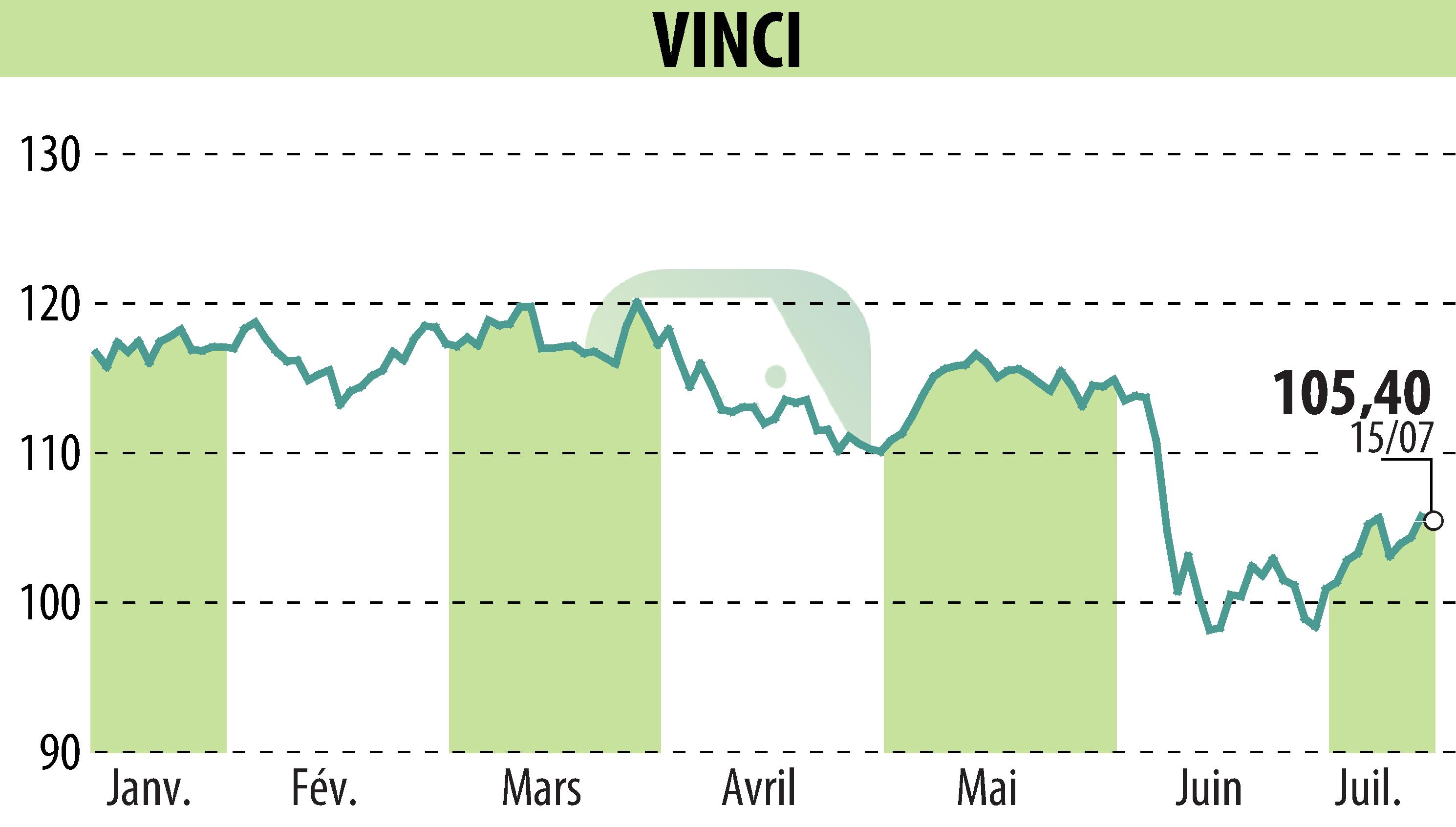 Stock price chart of VINCI (EPA:DG) showing fluctuations.