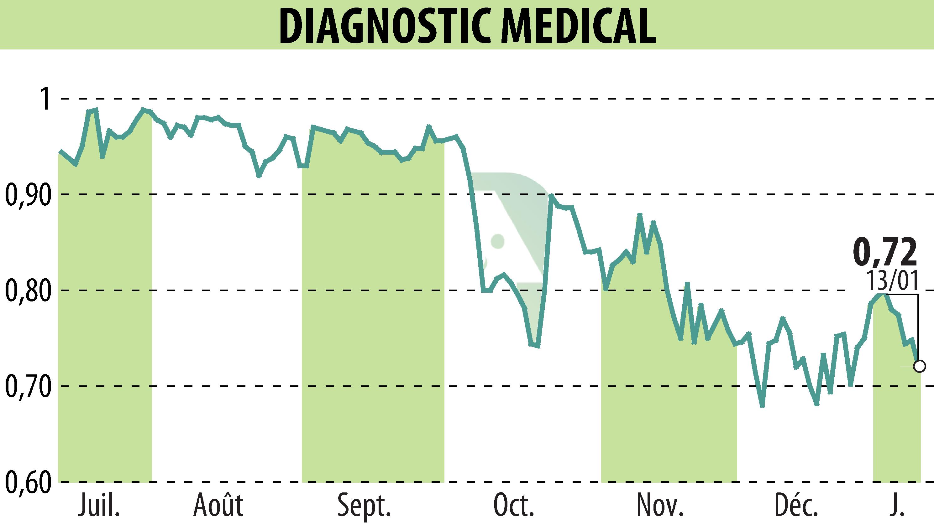 Graphique de l'évolution du cours de l'action DIAGNOSTIC MEDICAL (EPA:ALDMS).