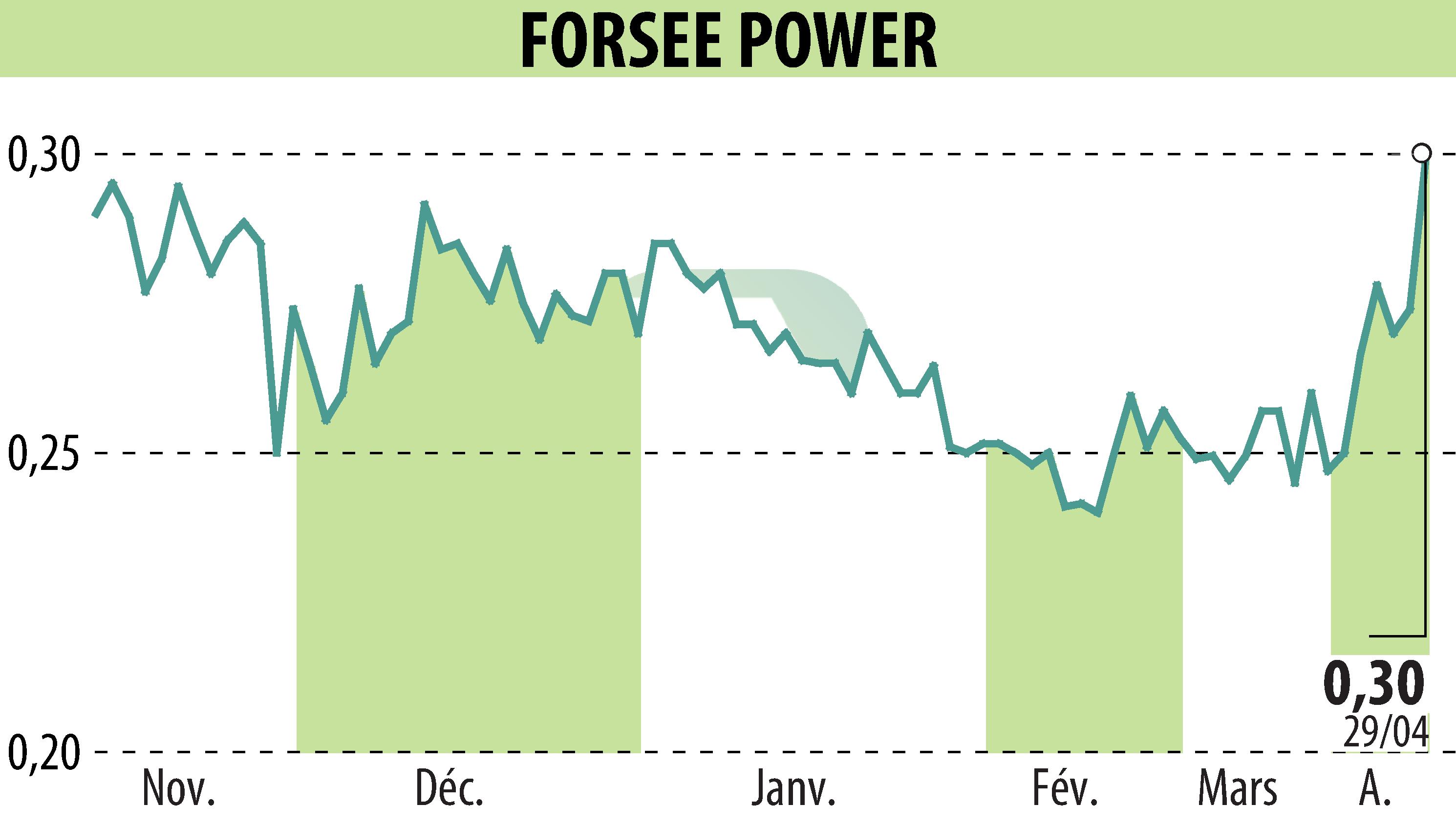 Stock price chart of FORSEE POWER (EPA:FORSE) showing fluctuations.