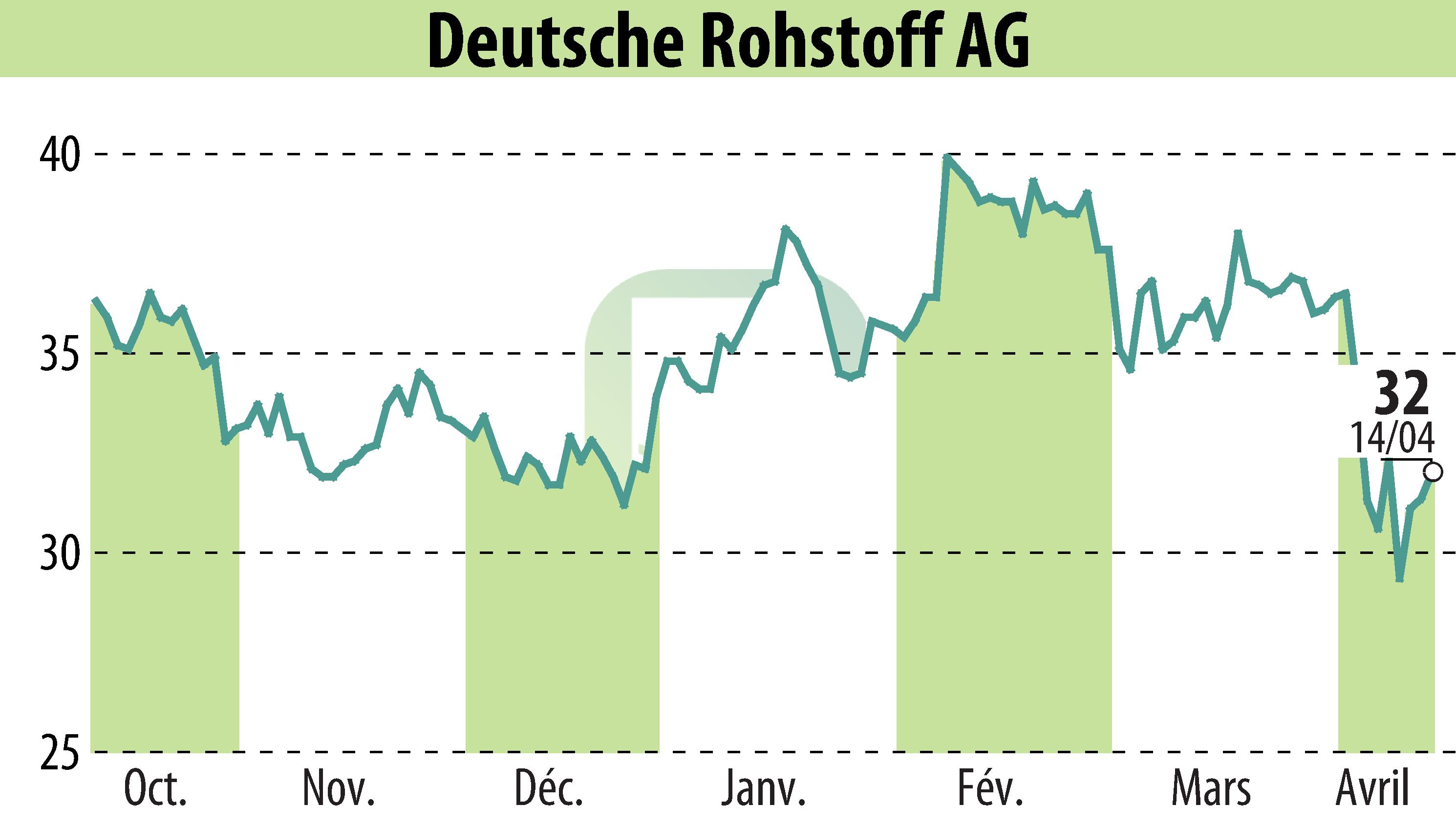 Stock price chart of Deutsche Rohstoff AG (EBR:DR0) showing fluctuations.