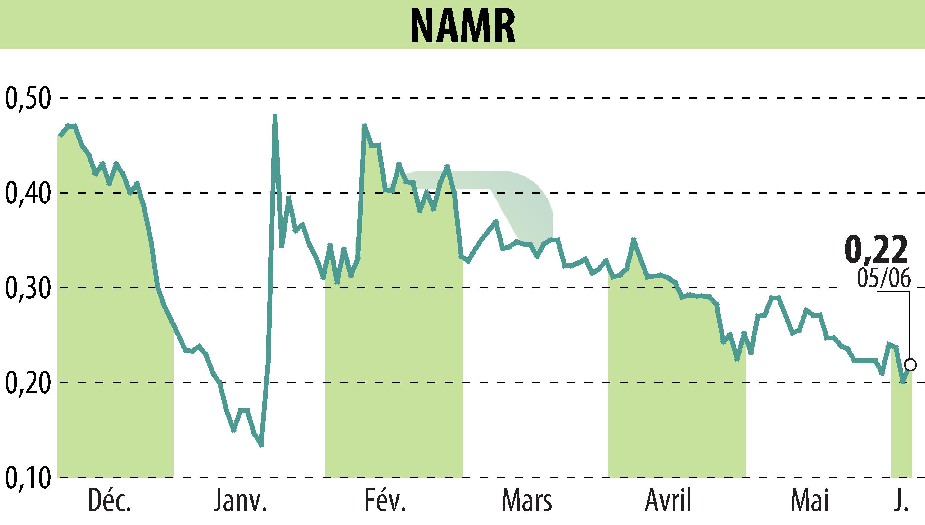Graphique de l'évolution du cours de l'action NamR (EPA:ALNMR).