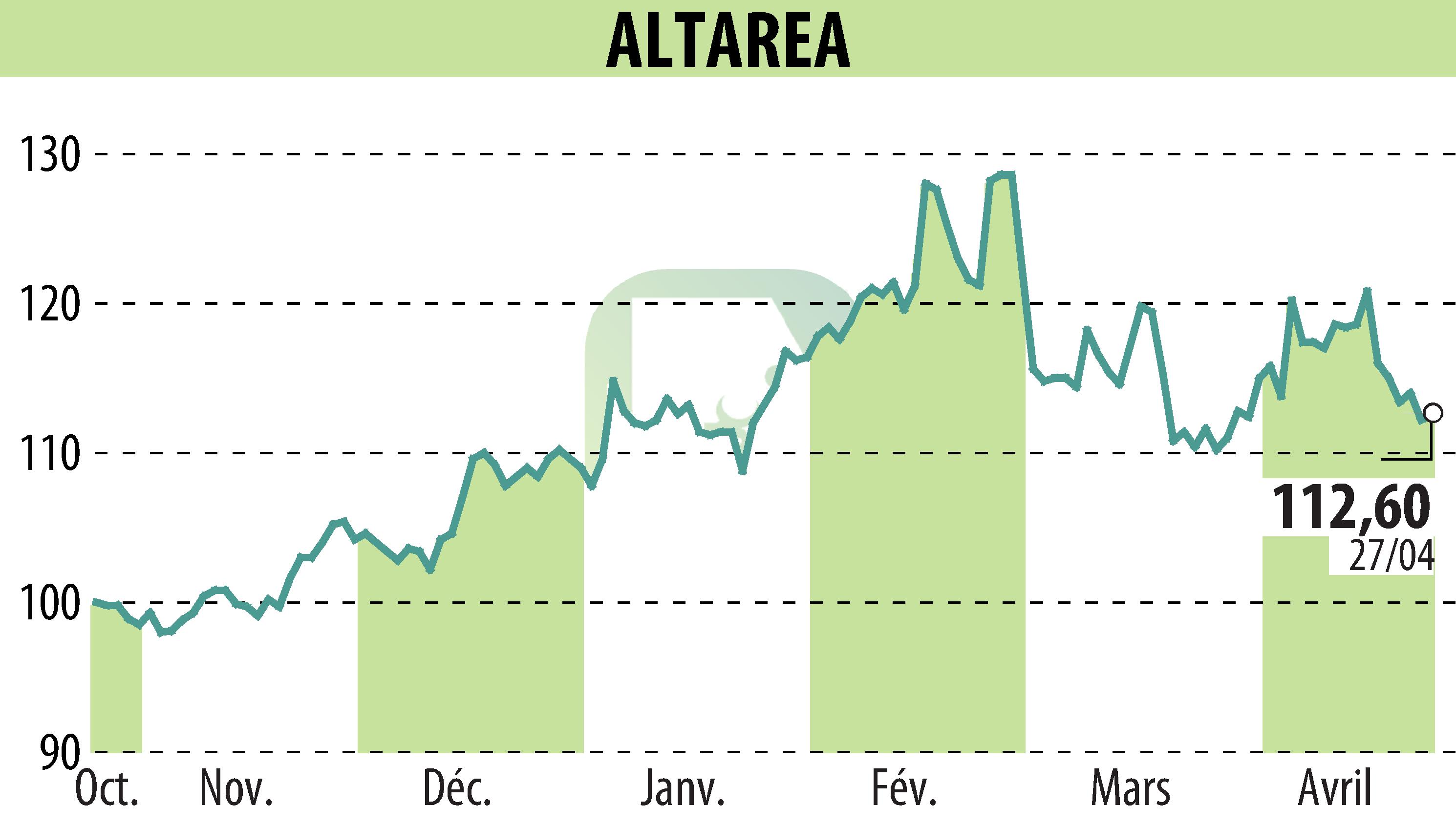 Graphique de l'évolution du cours de l'action ALTAREA (EPA:ALTA).