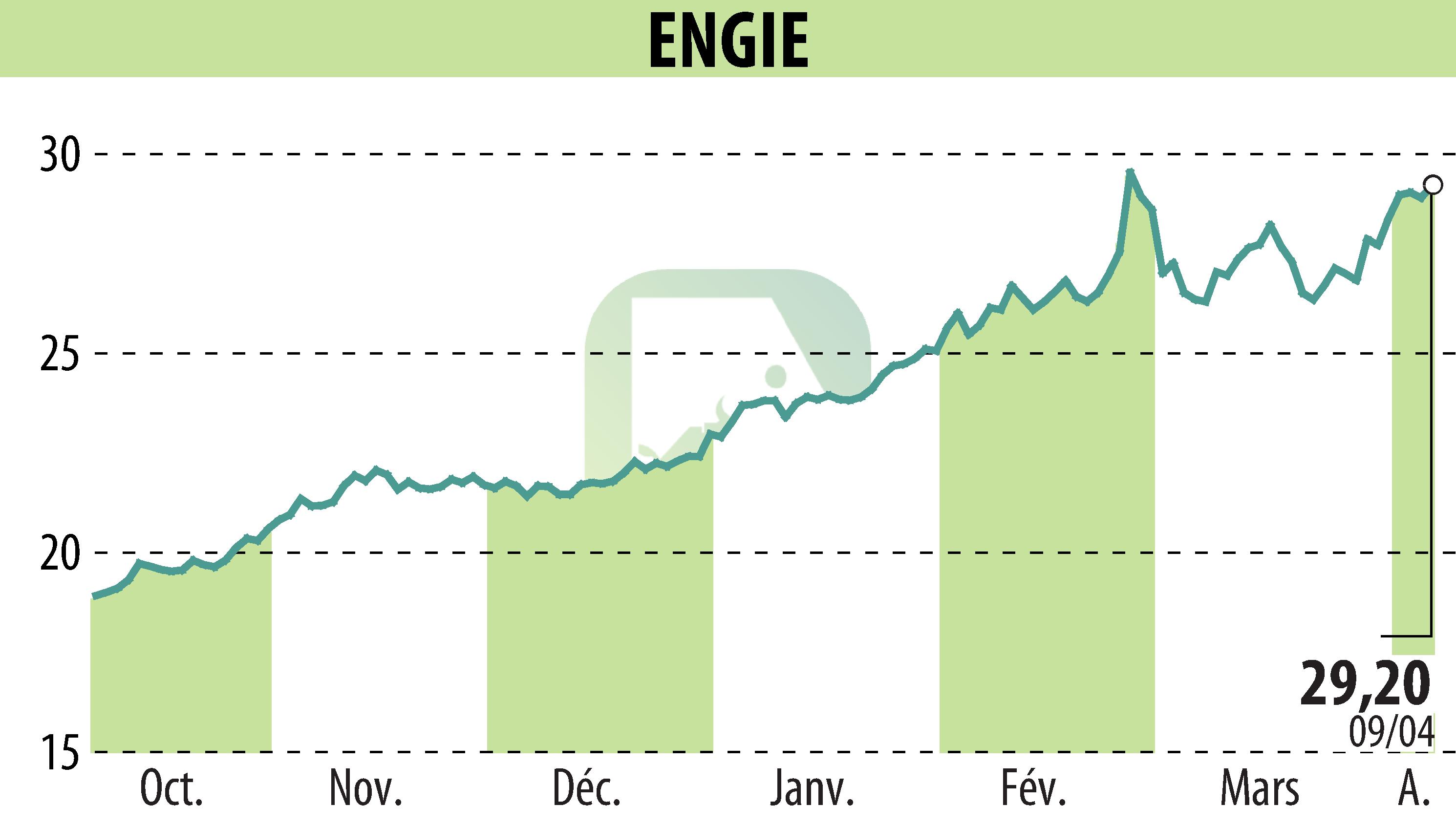 Stock price chart of ENGIE (EPA:ENGI) showing fluctuations.