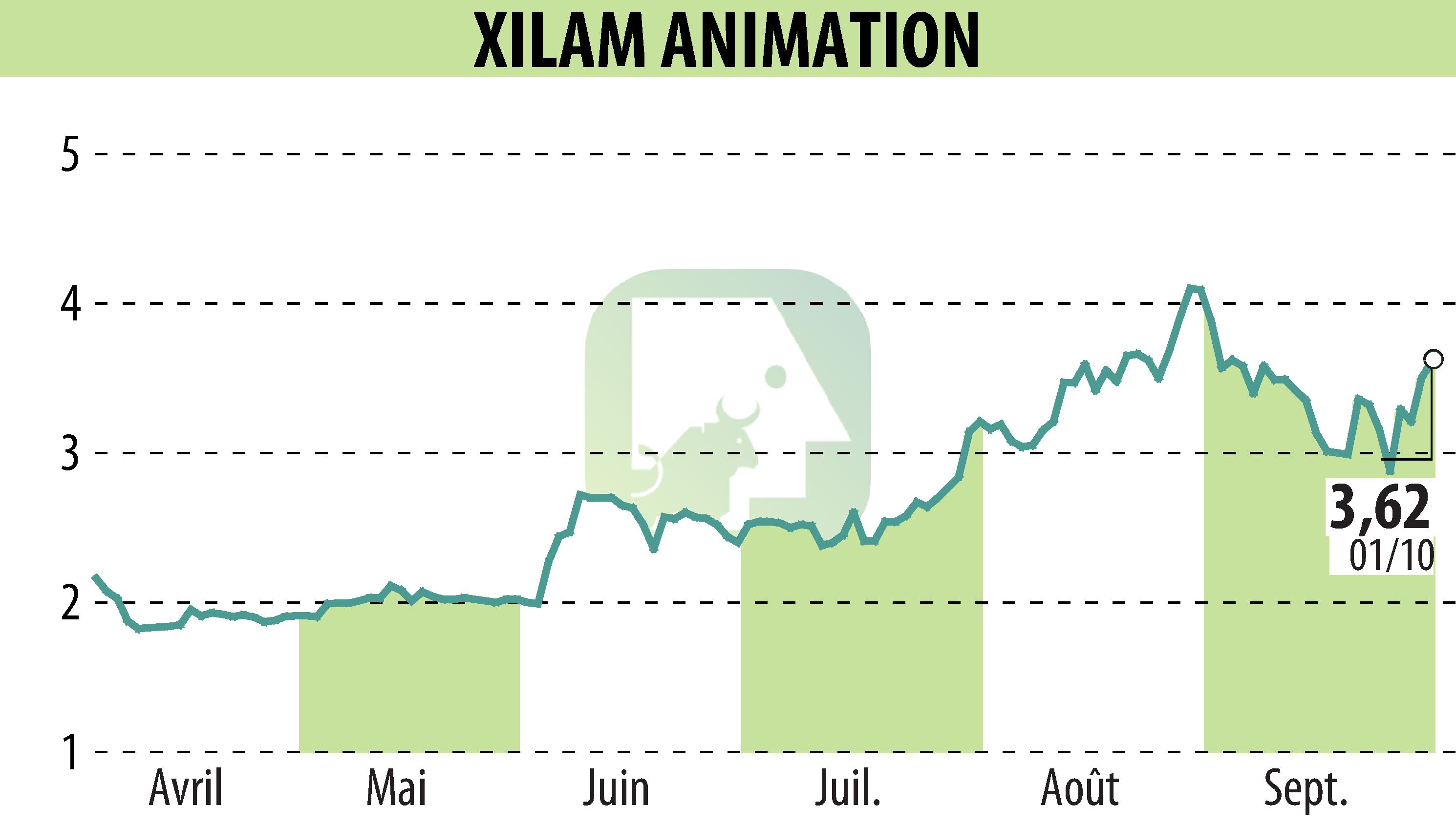 Graphique de l'évolution du cours de l'action XILAM ANIMATION (EPA:XIL).