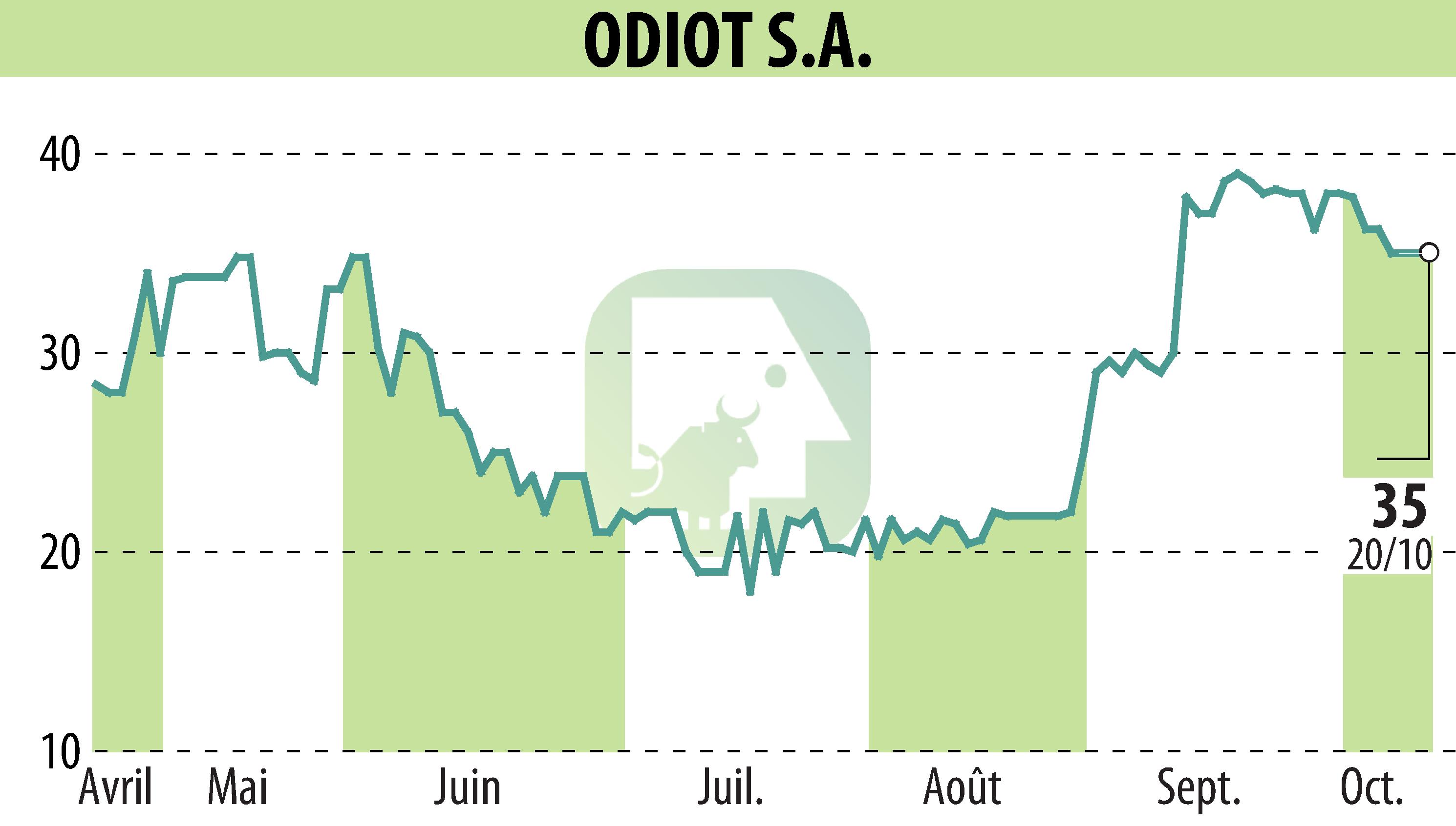 Graphique de l'évolution du cours de l'action ODIOT S.A. (EPA:MLODT).