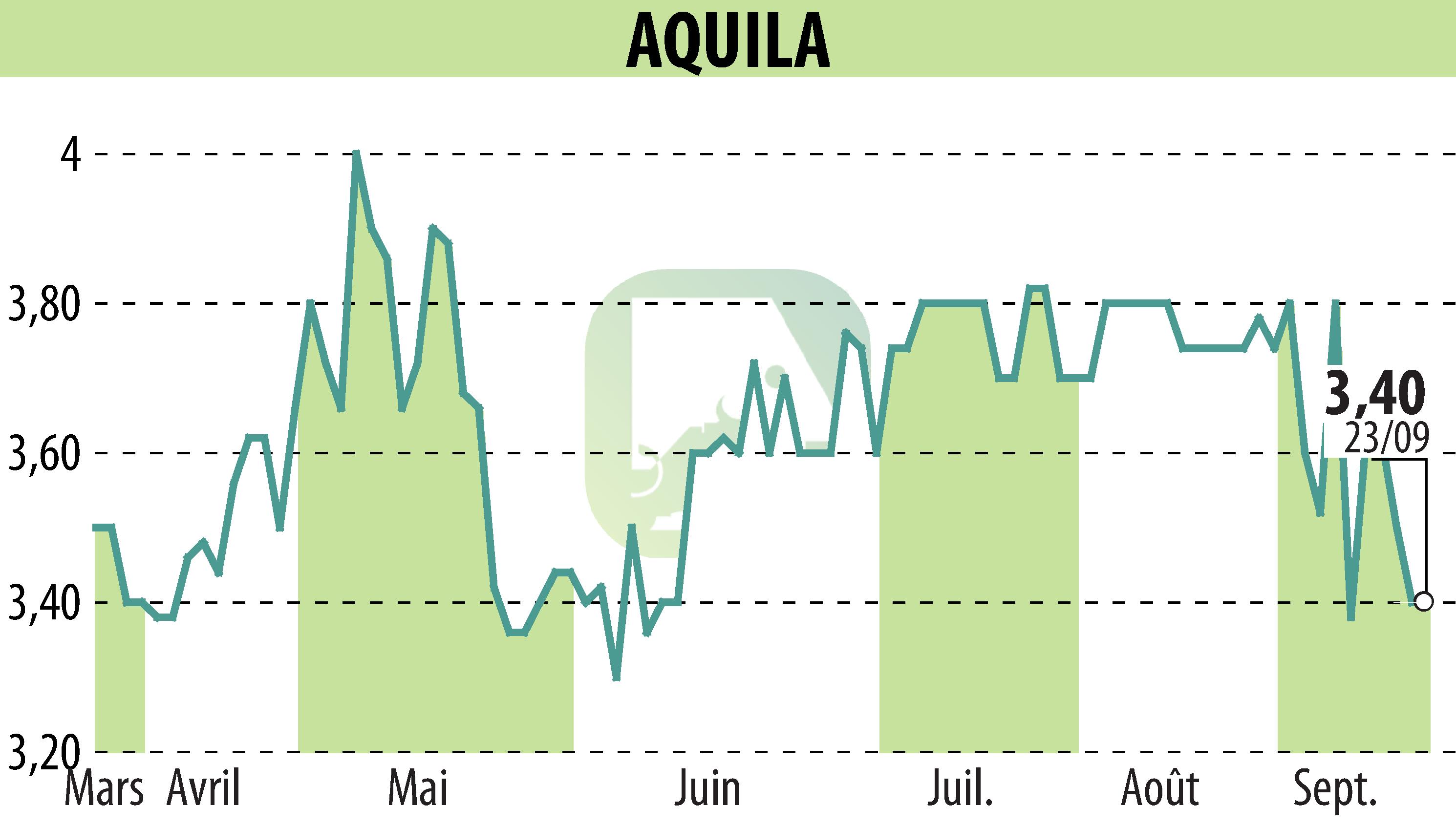 Stock price chart of AQUILA (EPA:ALAQU) showing fluctuations.