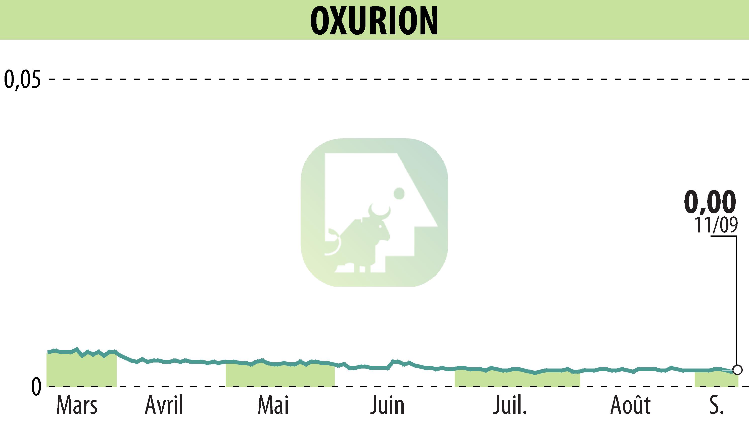 Stock price chart of OXURION (EBR:OXUR) showing fluctuations.