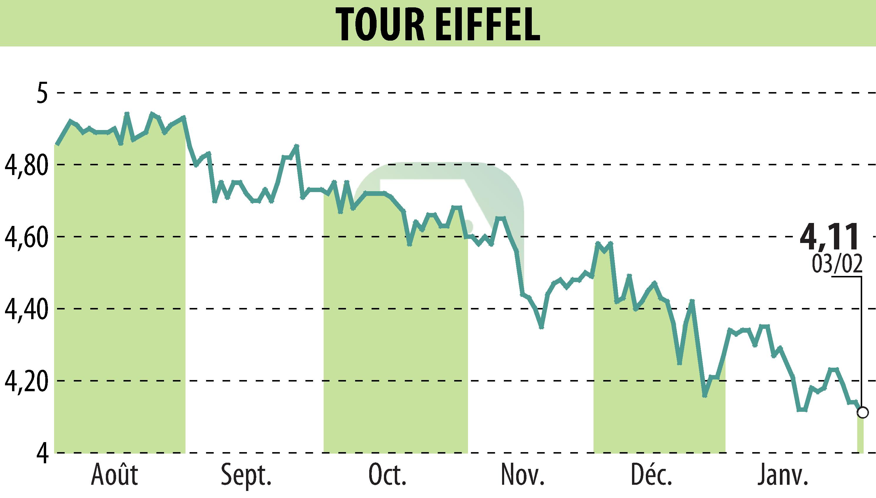 Stock price chart of TOUR EIFFEL (EPA:EIFF) showing fluctuations.